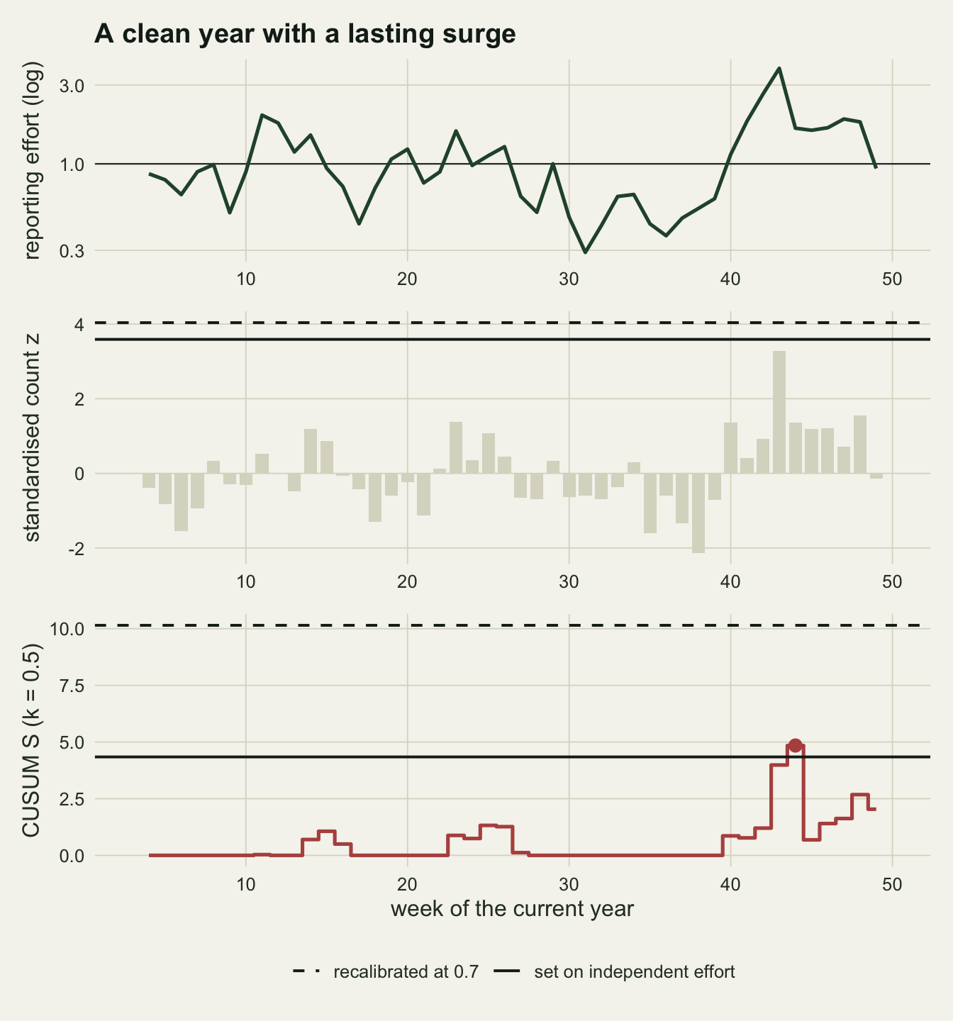 Three stacked panels over weeks 4 to 49 of one clean year on warm off-white paper. Top: a dark green line of weekly reporting effort on a log scale, wandering between about 0.4 and 2 for most of the year and dipping to about 0.3 near week 31, then rising above 1 from week 40 to a peak near 3.5 at week 43 and staying near 2 until week 48. Middle: pale grey columns of the standardised count z, mostly between minus 2 and 1.4, with a run of positive columns from week 40 to 48 that peaks near 3.3 in week 43; a solid line near 3.6 marks the single-week threshold set on independent effort and a dashed line near 4.0 the threshold recalibrated at 0.7, and no column reaches either. Bottom: a red step line of the CUSUM with k = 0.5, at or near zero for most of the year with small humps up to about 1.3, then climbing from week 40 to about 4.8 and crossing a solid line near 4.3 in week 44, where a red point marks the alarm and the sum resets; a dashed line near 10.2 marks the recalibrated threshold far above.