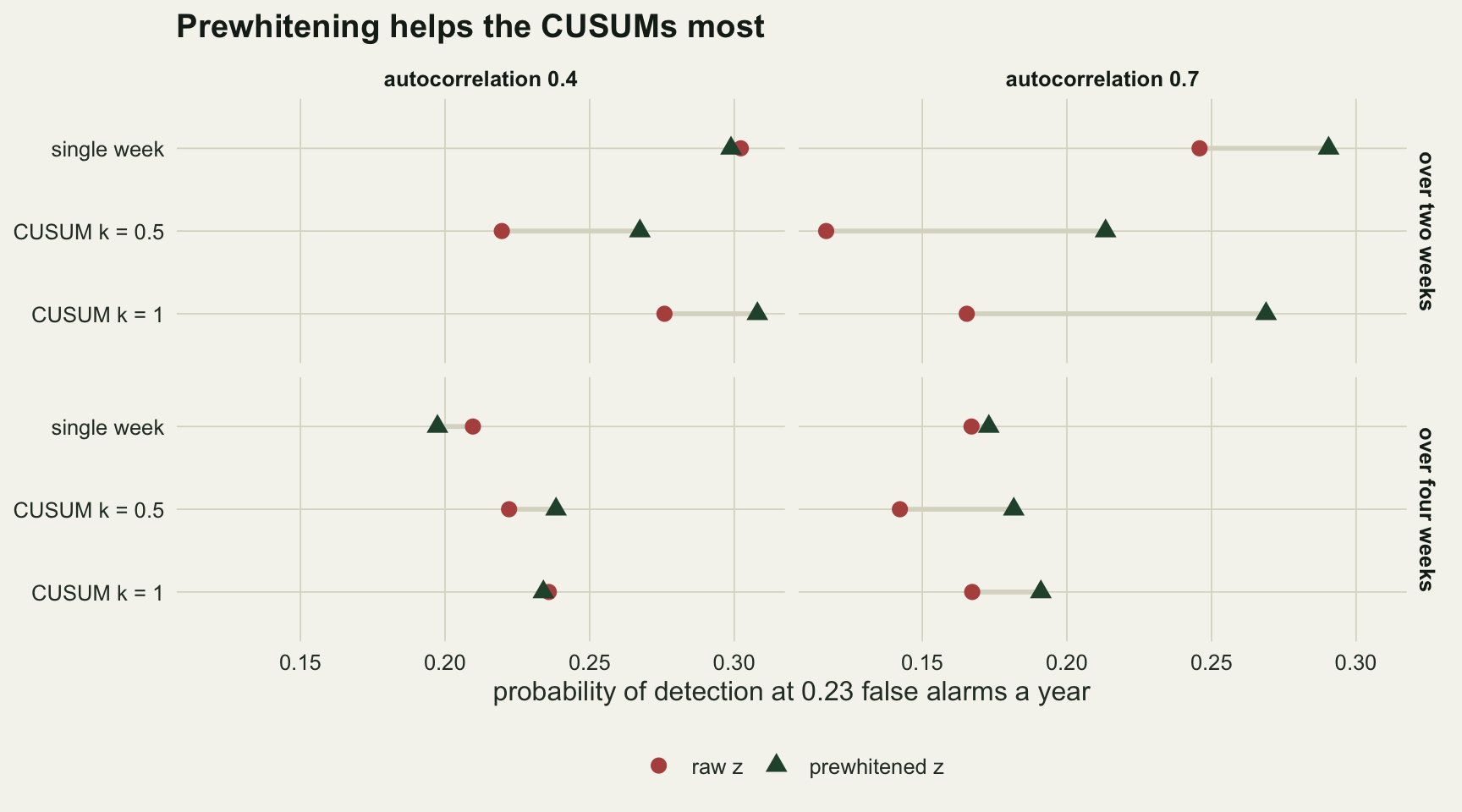 A dot plot on warm off-white paper in four panels, with columns for autocorrelation 0.4 and 0.7 and rows for a die-off over two weeks and over four weeks. In each panel the single-week rule and the two CUSUMs each have a red circle for the raw standardised count and a green triangle for the prewhitened one, joined by a pale line, on a detection axis from about 0.12 to 0.31. At 0.7 over two weeks the triangles sit far to the right of the circles for both CUSUMs, from about 0.12 to 0.21 and from 0.17 to 0.27, and the single-week rule moves from about 0.25 to 0.29, still the highest. At 0.4 the single-week triangles sit on or just left of their circles, and the CUSUM triangles lie to the right of theirs except for k = 1 over four weeks, where the two overlap. Over four weeks at 0.7 all three triangles lie between about 0.17 and 0.19, the CUSUM triangles to the right of the single-week one.