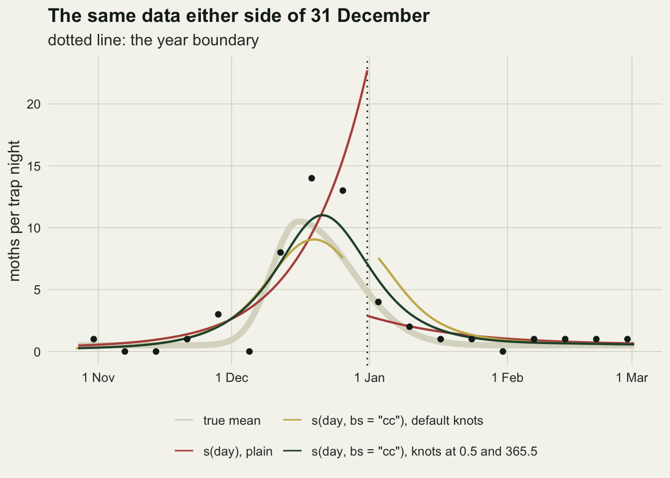 A line chart on warm off-white paper running from 1 November to 1 March, with moths per trap night from zero to about twenty-three on the vertical axis and a dotted vertical line at 1 January. Black dots are the weekly counts, highest at fourteen and thirteen in the second half of December. A broad pale grey line shows the true mean, a pulse peaking near ten and a half in mid December. A dark green line, the cyclic spline with knots at 0.5 and 365.5, peaks near eleven a few days later and passes smoothly through the dotted line at about seven. A red line, the plain spline, climbs steeply through late December to about twenty-three at the dotted line, then restarts on the other side at about three and falls gently. A gold line, the cyclic spline with default knots, peaks near nine, stops in late December at about seven and a half and restarts a few days into January at the same height, well above the grey and green lines through January.