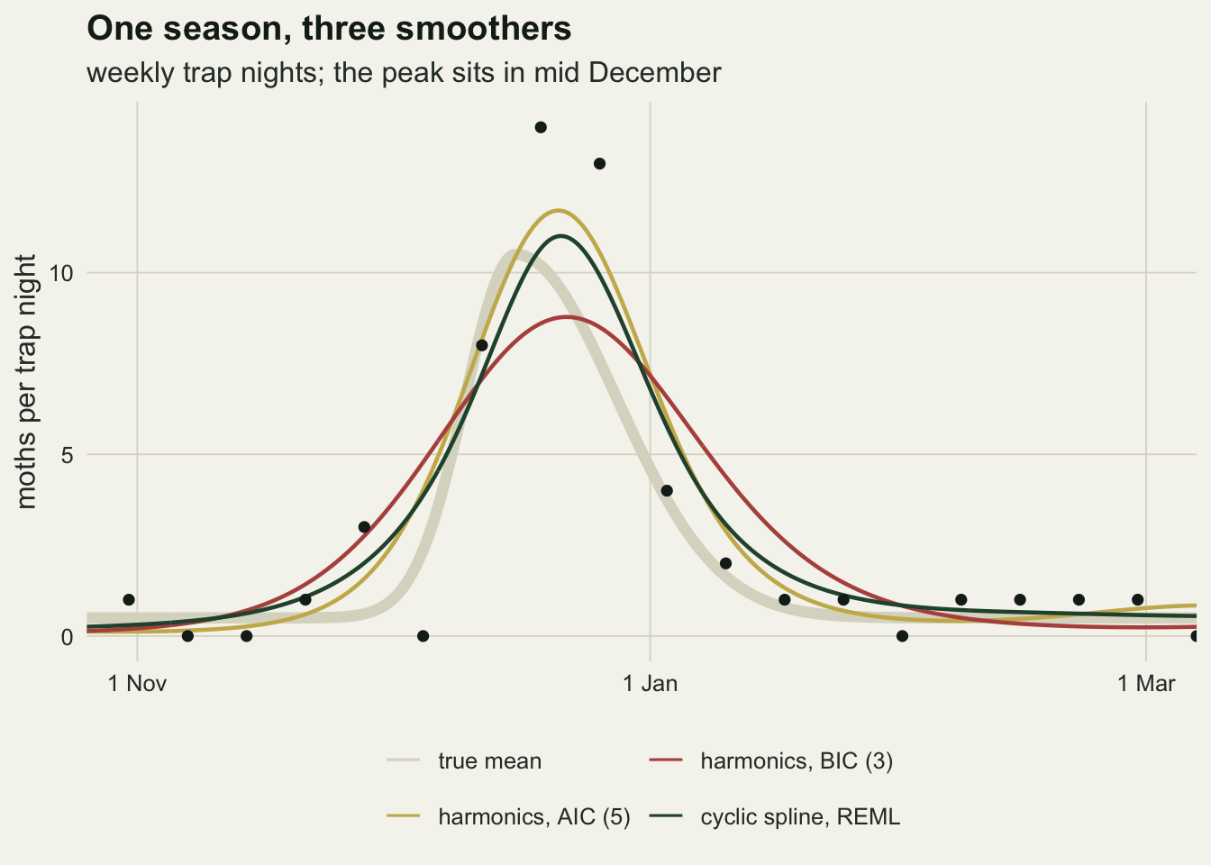 A line chart on warm off-white paper with dates from 1 November to early March on the horizontal axis and moths per trap night from zero to about fourteen on the vertical axis. Black dots mark weekly counts: near zero or one through November, rising to eight, fourteen and thirteen in mid to late December, then four, two and one in January and around one through February. A broad pale grey line shows the true mean, a narrow peak reaching about ten and a half in mid December. A gold curve for five harmonics chosen by AIC and a dark green curve for the cyclic spline both peak a few days later, at about eleven to twelve, and are a little wider than the grey line. A red curve for three harmonics chosen by BIC is lower and clearly wider, peaking near nine.
