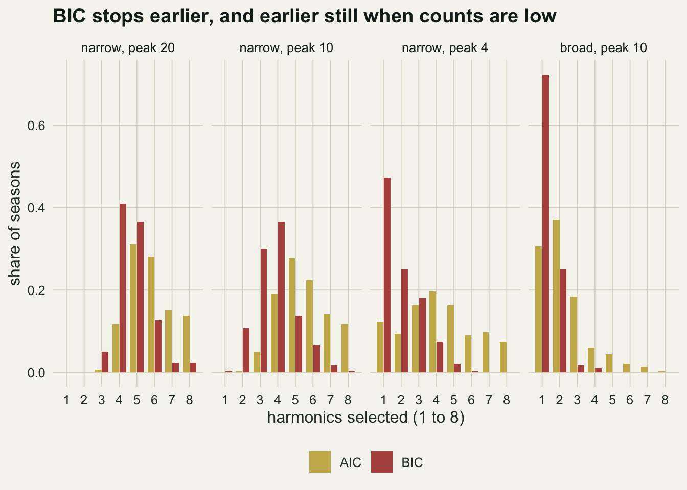 Four side-by-side bar chart panels on warm off-white paper, labelled narrow peak 20, narrow peak 10, narrow peak 4 and broad peak 10, each with harmonics 1 to 8 on the horizontal axis and share of seasons on the vertical axis. Gold bars are AIC and red bars are BIC. In the peak 20 panel red bars peak at four and five harmonics and gold bars spread from four to eight. In the peak 10 panel red peaks at three and four and gold at five and six. In the peak 4 panel the tallest red bar is at one harmonic, just under half of seasons, and gold is spread thinly across all eight values. In the broad panel the red bar at one harmonic reaches above seven tenths and gold is concentrated on one to three.