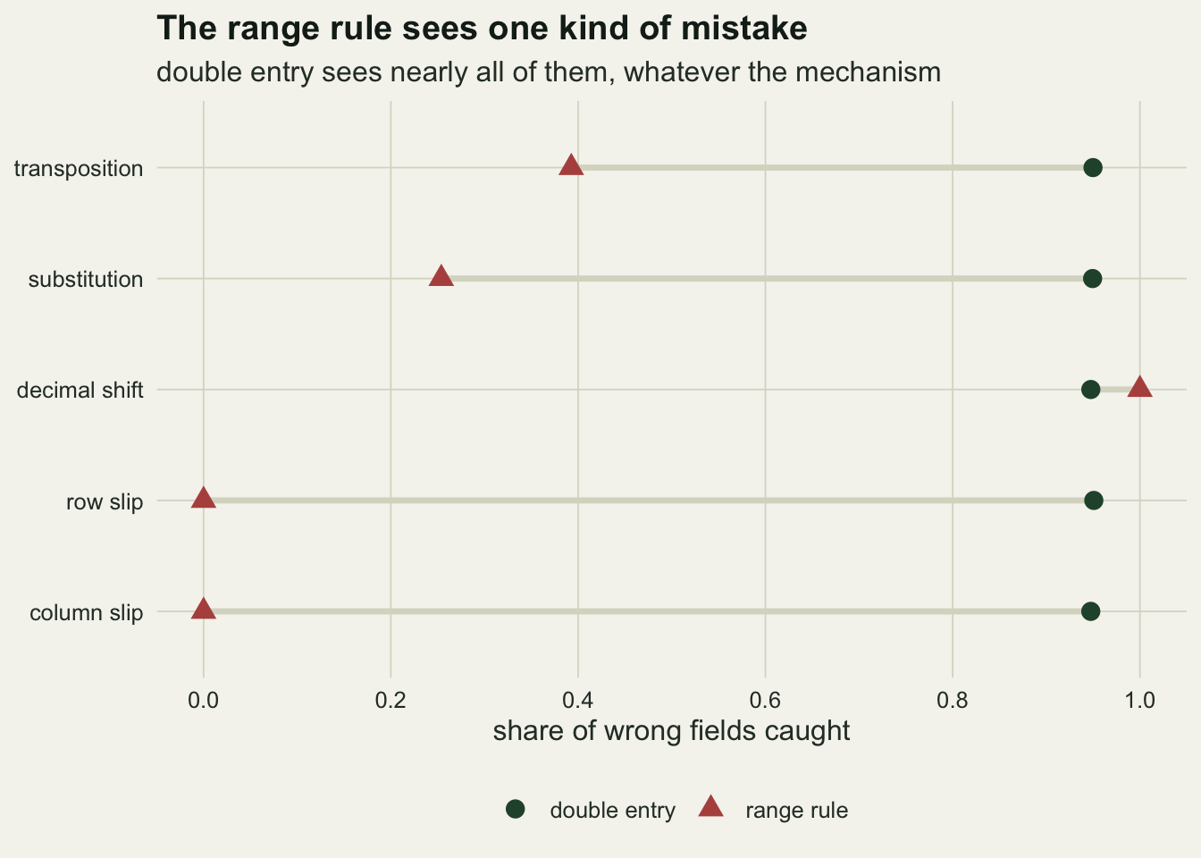 A dot chart on warm off-white paper with five rows, transposition, substitution, decimal shift, row slip and column slip, and a horizontal axis from zero to one labelled share of wrong fields caught. Each row has a dark green circle for double entry just under one, joined by a pale grey bar to a red triangle for the range rule. The red triangle sits at about four tenths for transposition, at about a quarter for substitution, at one for decimal shift, slightly right of the green circle, and at zero for row slip and column slip.