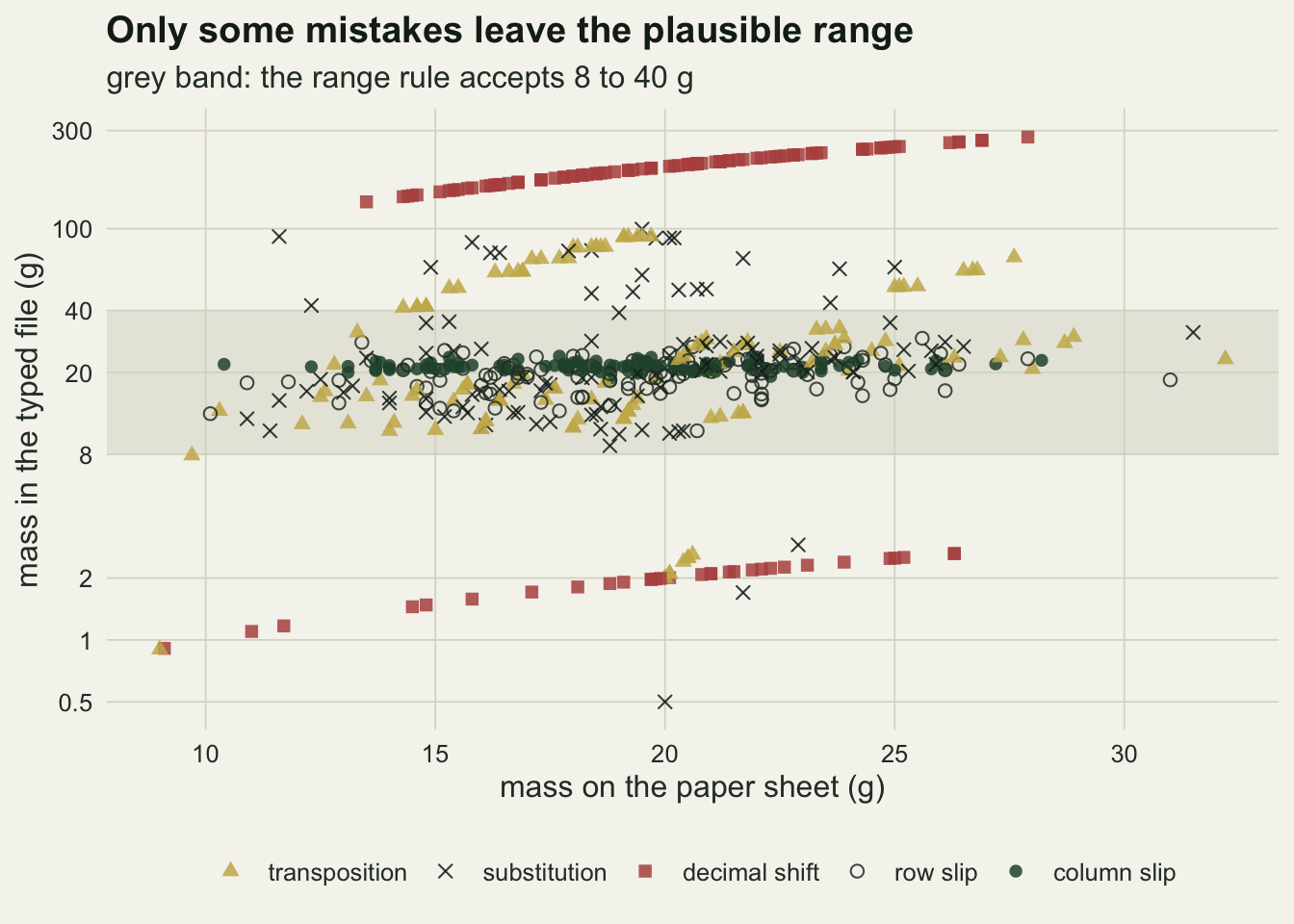 A scatter plot on warm off-white paper with true mass on the paper sheet from about nine to thirty two grams on the horizontal axis and the typed mass on a logarithmic vertical axis from half a gram to three hundred grams. A pale grey horizontal band covers eight to forty grams. Red squares for decimal shifts form two thin rising lines, one between about one hundred and three hundred grams and one between about one and three grams, both outside the band. Dark green filled circles for column slips form a flat stripe near twenty grams across the whole width, inside the band. Open dark circles for row slips scatter inside the band between about ten and thirty grams. Gold triangles for transpositions are split: most sit inside the band, others form short rising runs above it between forty and one hundred grams, and a few sit between about one and three grams. Dark crosses for substitutions are spread most widely: many inside the band, a loose scatter between forty and one hundred grams, and a few far below the band near two grams and at half a gram.