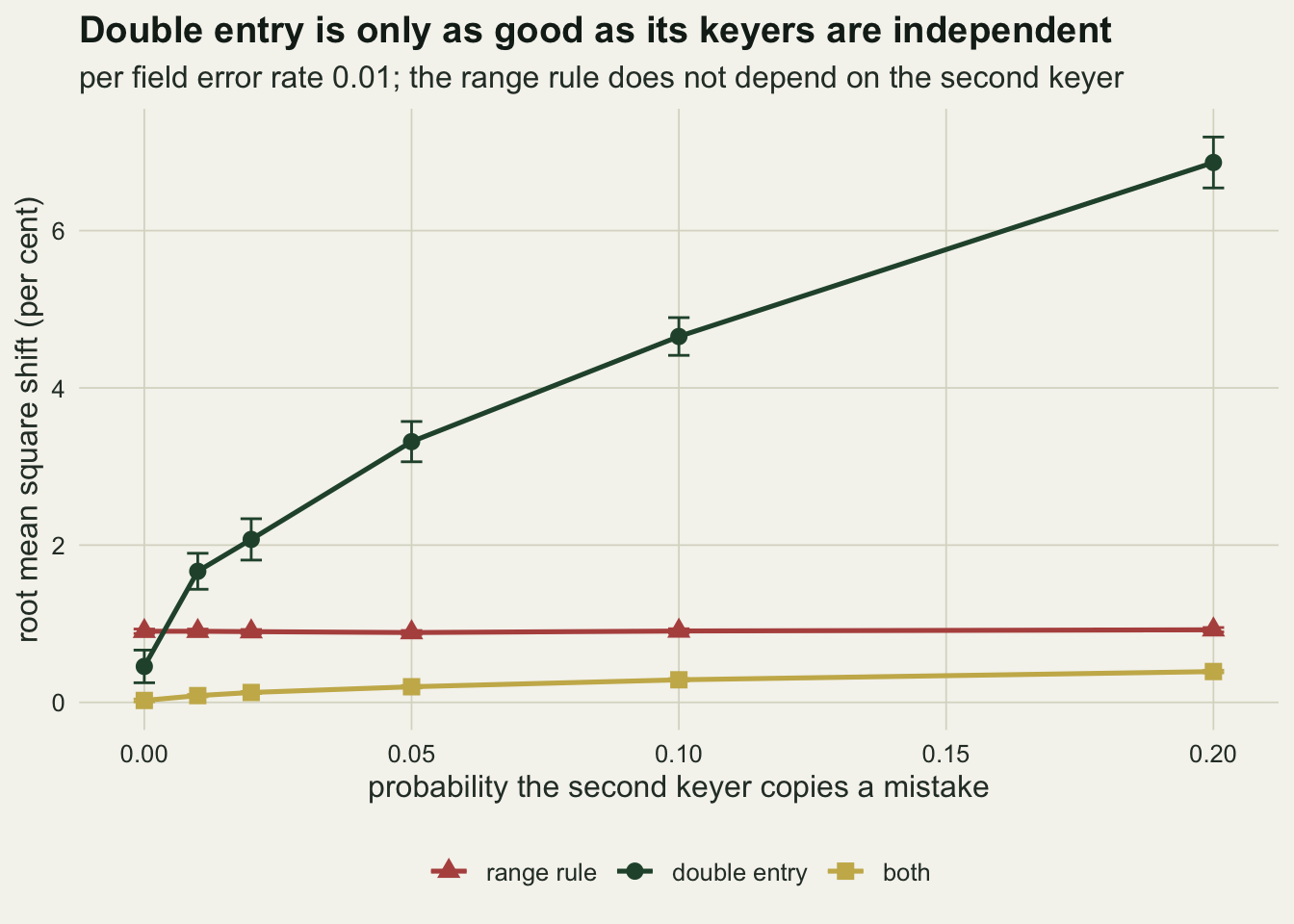 A line chart on warm off-white paper with the probability that the second keyer copies a mistake from zero to two tenths on the horizontal axis and the root mean square shift in per cent from zero to about seven on the vertical axis, with six points per line and short error bars. A red line with triangles for the range rule is flat just under one per cent. A dark green line with circles for double entry starts at about half a per cent at zero, below the red line, then crosses it and climbs steeply to about one point seven at one hundredth, about three point three at five hundredths and about six point nine at two tenths. A gold line with squares for both checks starts near zero and rises slowly to about four tenths of a per cent, staying lowest throughout.