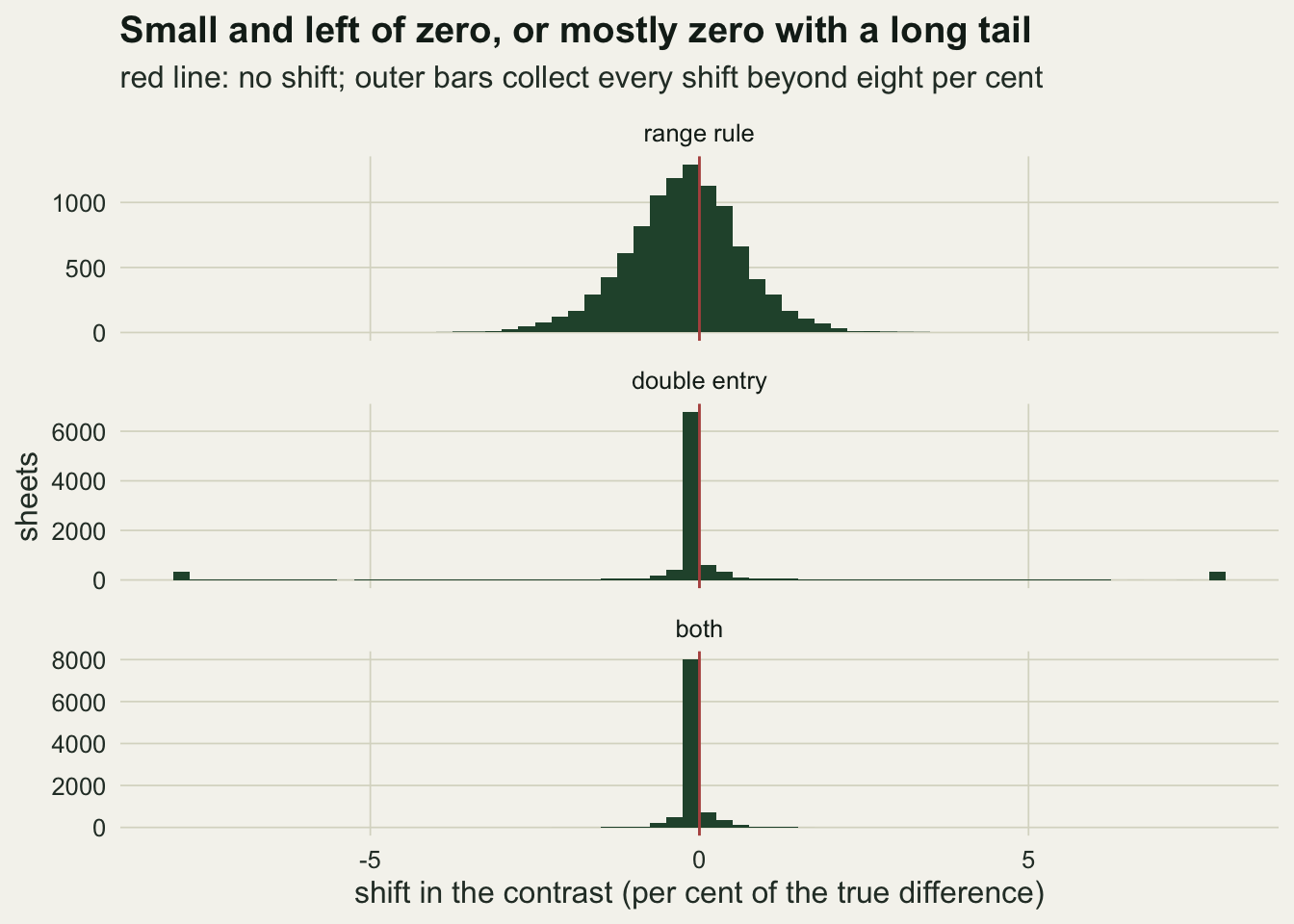 Three stacked histograms on warm off-white paper sharing a horizontal axis of shift in the contrast from minus eight to eight per cent, with a thin red vertical line at zero in each. The top panel, range rule, is a bell shape about two per cent wide on each side whose peak sits just left of the red line. The middle panel, double entry, is a single tall spike at zero of about seven thousand sheets with low bars nearby and two small isolated bars at the far left and far right edges where shifts beyond eight per cent are collected. The bottom panel, both, is a single tall spike at zero of about eight thousand sheets with a few short bars within one per cent of it and nothing at the edges.