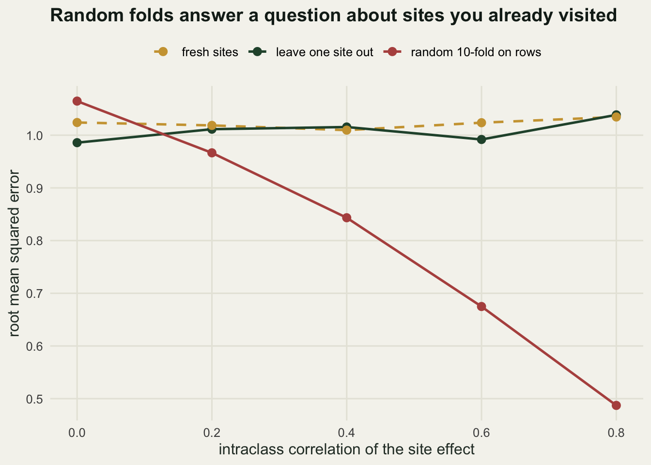 Line plot with intraclass correlation from 0 to 0.8 on the x axis. The random 10-fold line falls from about 1.06 to 0.49. The leave-one-site-out line and the fresh-sites line both stay near 1.0 across the whole range.