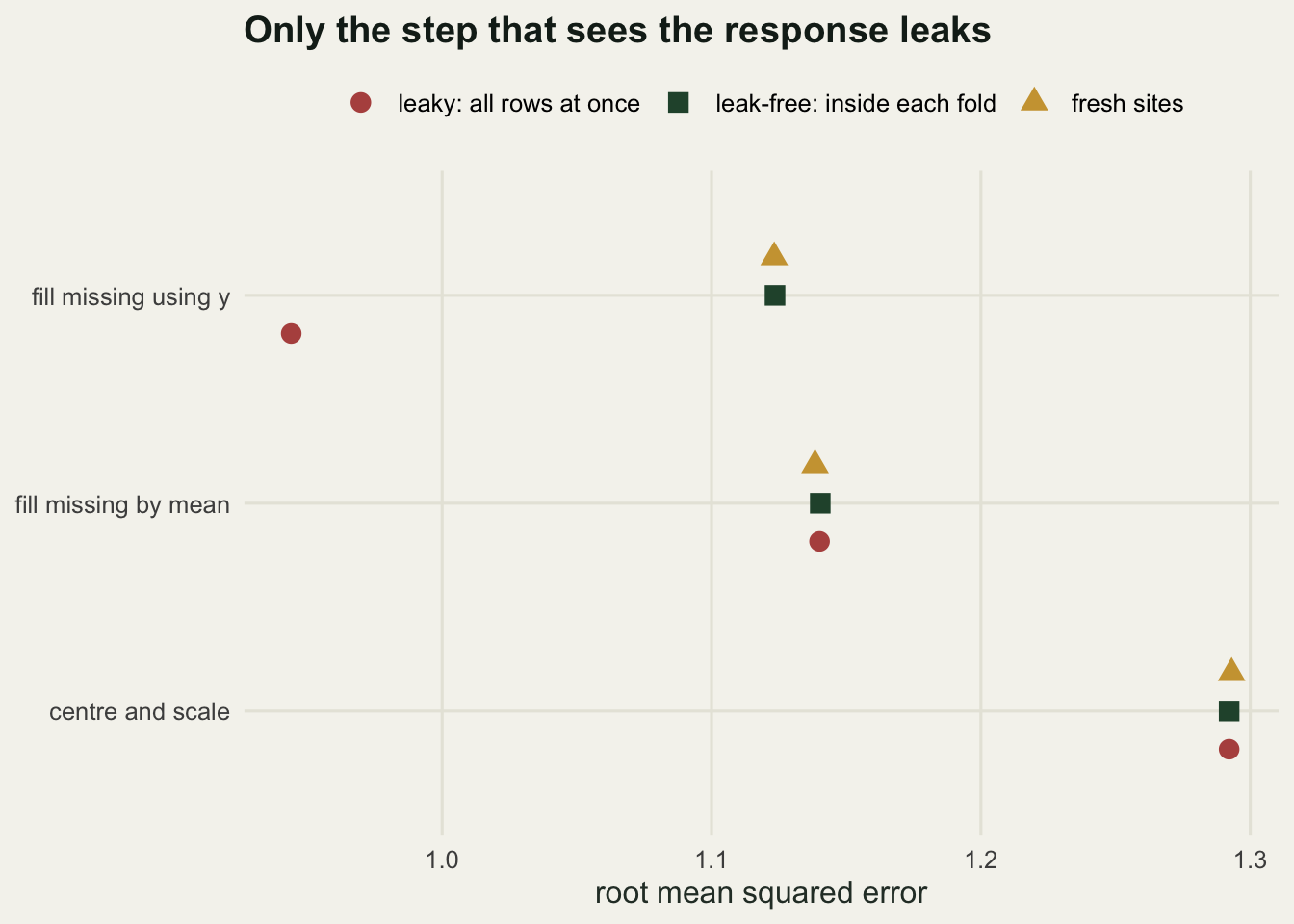 Dot plot with three rows, each row showing three slightly offset points. For centre and scale and for mean filling, the leaky, leak-free and fresh-site points sit at the same error. For imputation that uses the response the leaky point sits near 0.94 while the leak-free and fresh-site points sit near 1.12.