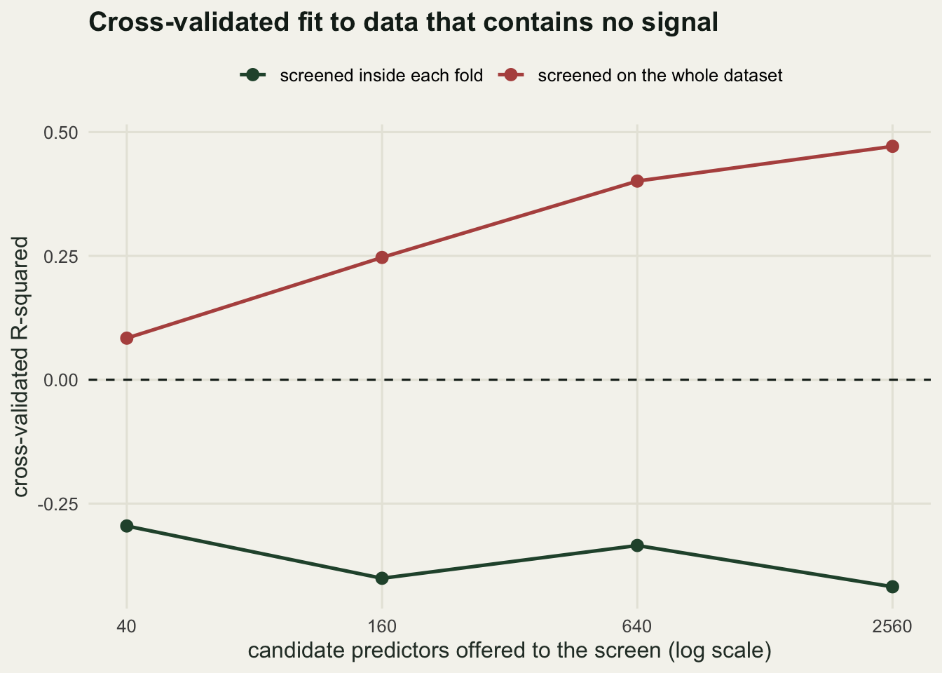 Line plot with candidate predictors from 40 to 2560 on a log x axis. The whole-dataset screening line rises from 0.08 to 0.47. The inside-fold line stays between minus 0.3 and minus 0.42, below the dashed zero line.