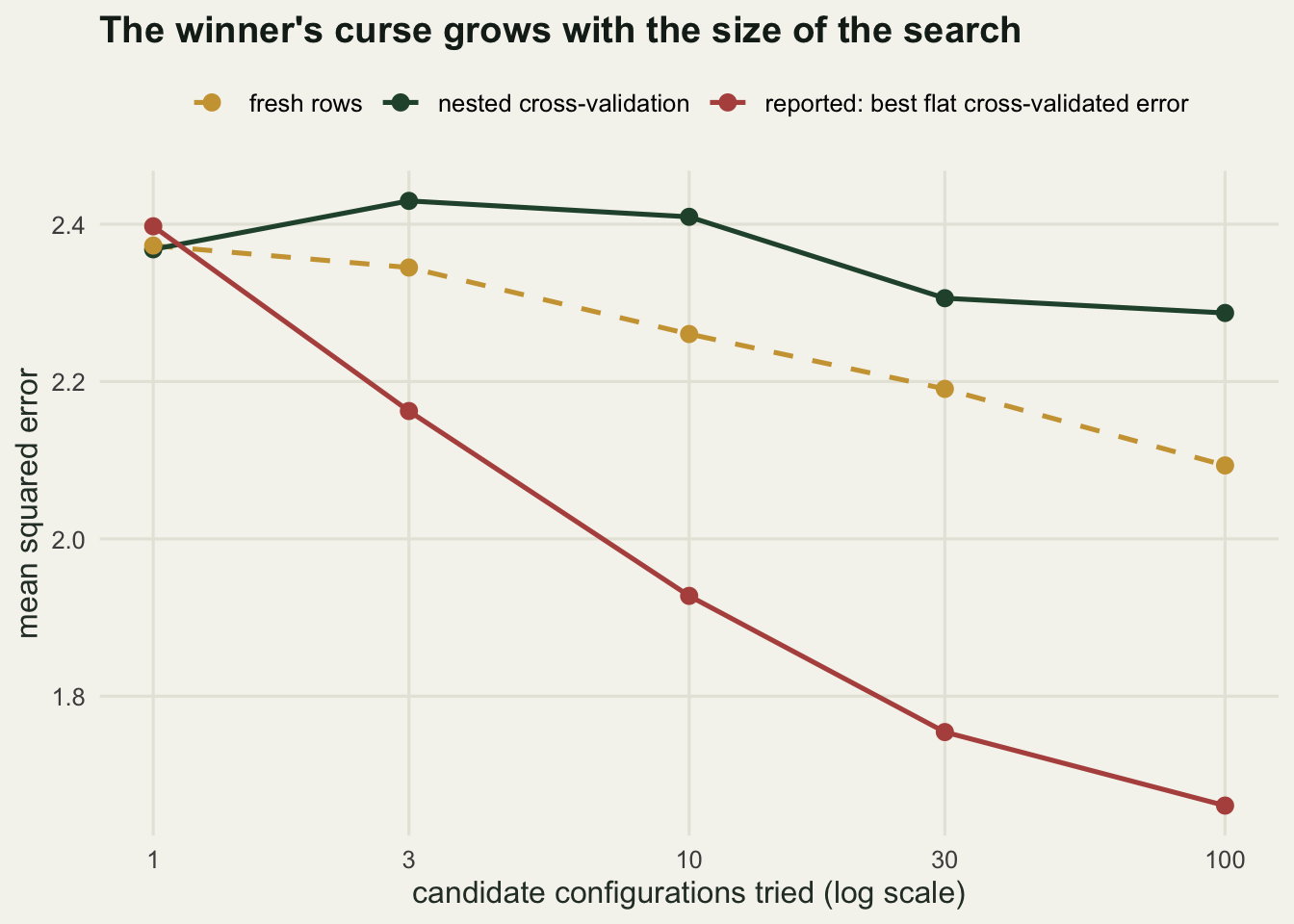 Line plot with candidates tried from 1 to 100 on a log x axis. The reported flat cross-validated error falls from 2.40 to 1.66 while the fresh-row error falls only from 2.37 to 2.09, and the nested cross-validation line sits above the fresh-row line except at the left edge, where all three meet.