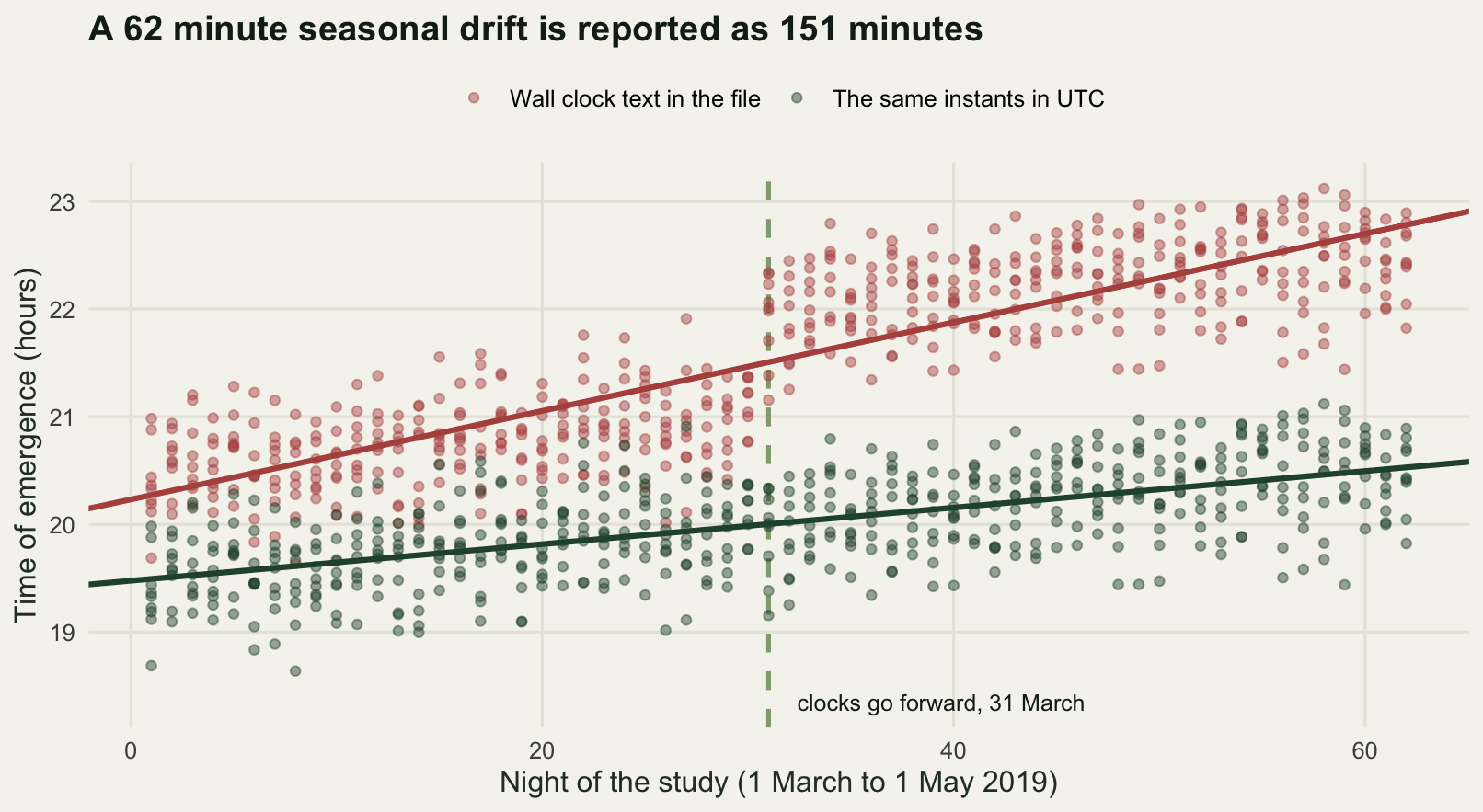 A scatter plot with night of the study from one to sixty-two on the horizontal axis and time of night in hours on the vertical axis. Two clouds of points run left to right. The lower forest cloud drifts gently upward across the whole plot. The upper clay cloud sits about an hour higher, drifts gently, then jumps a full hour at a dashed vertical line near night thirty-one and continues. The fitted line through the clay points is visibly steeper than the one through the forest points.