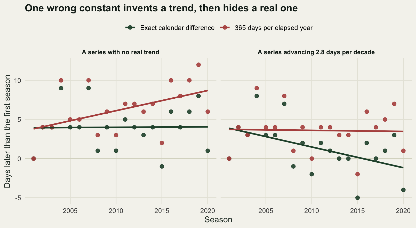 Two panels sharing a vertical axis in days, with season from 2001 to 2020 on the horizontal axis. Each panel holds two series of points with a fitted straight line through each. In the left panel, headed as a series with no real trend, the forest line runs flat across the plot while the clay line rises about five days from left to right. In the right panel, headed as a series advancing 2.8 days per decade, the forest line falls about five days while the clay line stays almost flat.