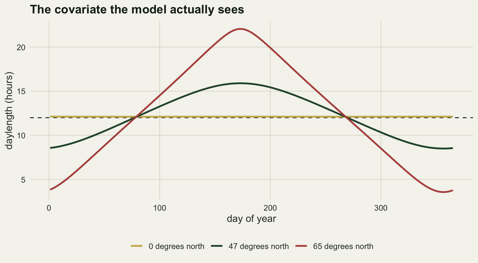 Daylength in hours on the vertical axis, from about three to about twenty two, against day of year on the horizontal axis from one to 365. Three curves. The zero degrees curve is a flat line sitting just above the dashed twelve hour reference line and does not visibly deviate from it. The 47 degrees north curve is a smooth wave starting near eight and a half hours in January, rising through the twelve hour line in the second half of March, peaking near sixteen hours around day 173, falling back through the twelve hour line in late September and returning to eight and a half by day 365. The 65 degrees north curve has the same shape and a far larger swing, from about three and a half hours in midwinter to about twenty two hours at the solstice; its rise and fall are much steeper and its peak is narrower, and at this scale it appears to cross the twelve hour line at the same two points as the mid latitude curve.