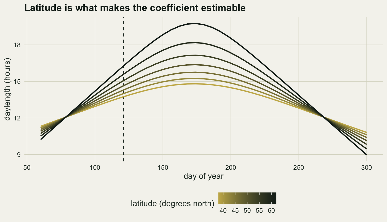 Daylength in hours on the vertical axis, from about nine to just under twenty, against day of year on the horizontal axis from 60 to 300. Seven curves, one per site, shaded from pale for the southern sites to dark for the northern ones. All seven pass through a single narrow pinch on the twelve hour gridline near day 77 and again near day 269, and between those two crossings they fan apart into a broad band that is widest at the solstice, where the lowest curve is just under fifteen hours and the highest is close to twenty. Outside the crossings, at the left and right edges of the panel, they fan apart again in the opposite order, with the northern curves lowest, and the spread is wider at the right edge than at the left. A dashed vertical line marks 1 May, where the seven curves are clearly separated.