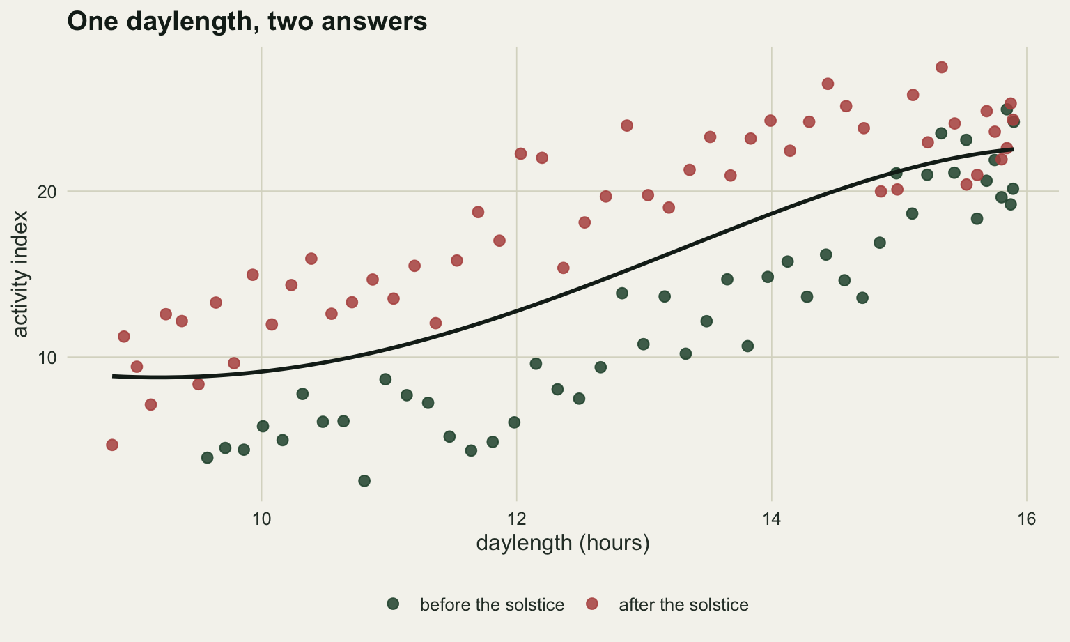Activity index on the vertical axis, from about two and a half to about twenty seven, against daylength in hours on the horizontal axis, from about eight and a half to sixteen. Points are split into two colours. Between about ten and fifteen hours the rust after-solstice points sit clearly above the green before-solstice points, by roughly seven to ten units, so the two colours read as two separate arms. Below ten hours the rust points spread widely and the lowest of them come down close to the green ones without going below them. The two arms merge only at the right hand edge, above fifteen hours, where green and rust points sit at the same heights. A single dark fitted curve rises from left to right between them, nearly flat below ten hours and flattening again above fifteen, passing above the green points and below the rust points across the middle of the range.