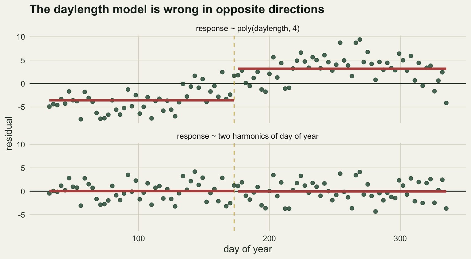 Residuals on the vertical axis, running from about minus eight to plus ten, against day of year on the horizontal axis from about thirty to 335, in two stacked panels sharing the same scale. A dashed vertical line marks the solstice near day 173 and a horizontal line marks zero. In the upper daylength panel nearly every point to the left of the dashed line lies below zero, dipping to almost minus eight near day fifty five and climbing back towards zero just before the line. To the right of the line the points jump above zero, but the band is not level: it rises to a maximum of about plus nine near day 270 and then falls away, and the final point near day 335 drops back to about minus four. The two thick horizontal mean segments in that panel sit well below and well above zero. In the lower day of year panel the points scatter evenly between about minus five and plus five across the whole width, with no shift at the solstice, and both mean segments lie on the zero line.