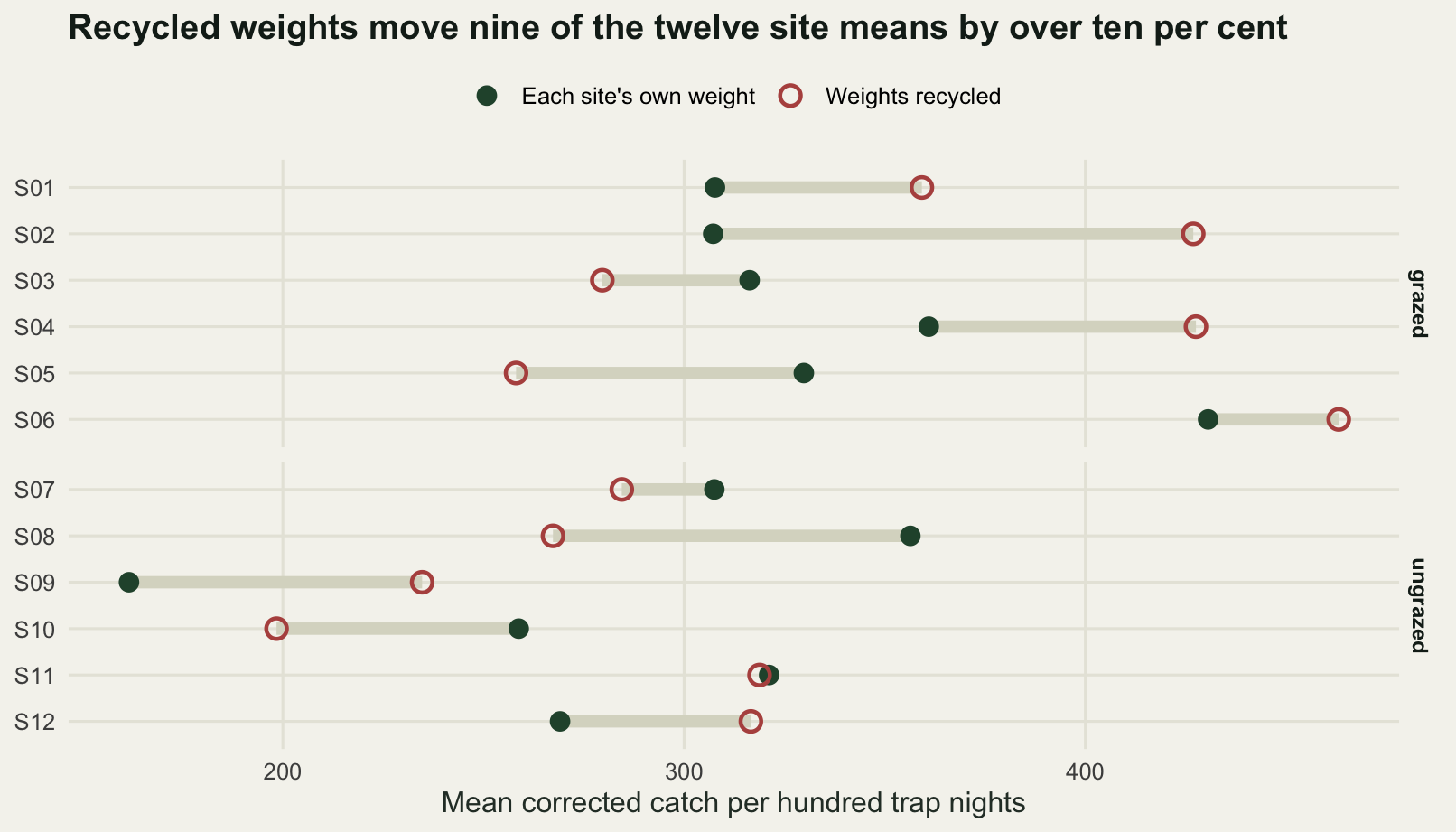 A dot plot with mean corrected catch rate per hundred trap nights on the horizontal axis and twelve site codes on the vertical axis, split into a grazed panel and an ungrazed panel. Each site has two points joined by a grey bar: a dark green point for the correct weight and a red point for the recycled weight. Most bars are long, and the red points scatter to both sides of the green ones without a consistent direction.