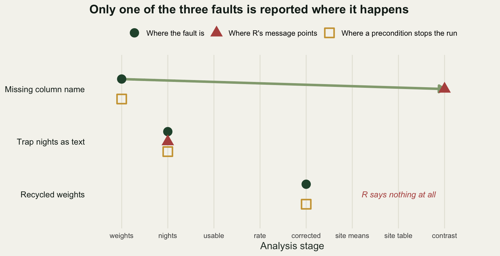 A marker plot with the eight pipeline stages on the horizontal axis and three faults on the vertical axis. The missing column row has a long arrow running from a fault marker at stage one to R's message marker at stage eight, with a precondition marker back at stage one. The unparseable trap nights row has all three markers stacked at stage two. The recycled weights row has a fault marker and a precondition marker at stage five, and instead of a message marker a note reading R says nothing at all.