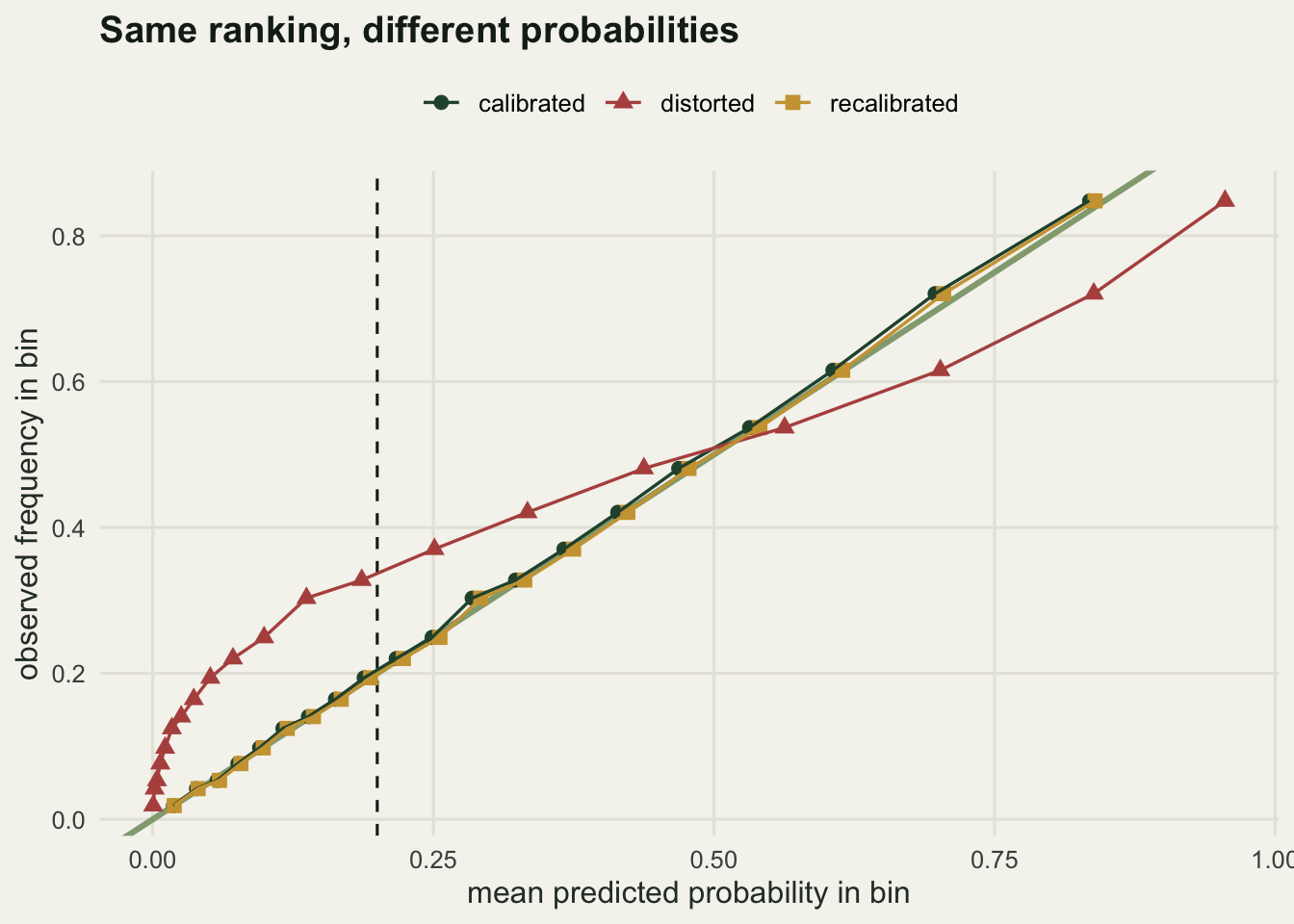 Observed frequency against mean predicted probability in twenty bins for three prediction sets. The calibrated and recalibrated points lie along the one to one line. The distorted points bow well above the line at low predicted values and below it at high ones. A vertical dashed line marks the cost-optimal threshold of 0.2.