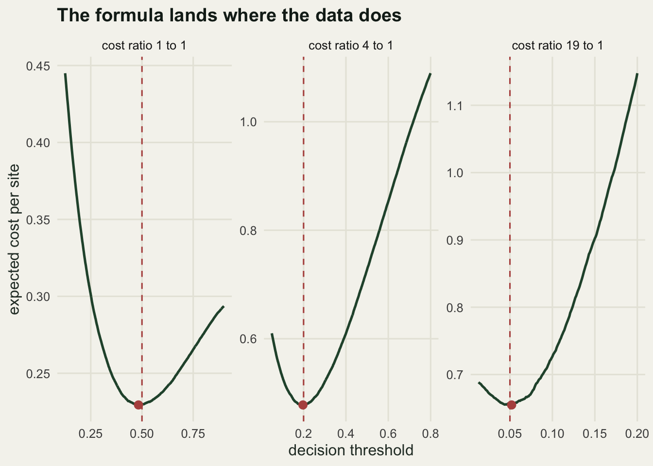Three panels, one per cost ratio. Each shows a shallow U-shaped cost curve against threshold, with a dashed vertical line at the analytic optimum and a filled point at the empirical minimum. The optimum sits at 0.5 for the equal-cost panel, 0.2 for the four to one panel and 0.05 for the nineteen to one panel, and the point sits on the dashed line in every panel.