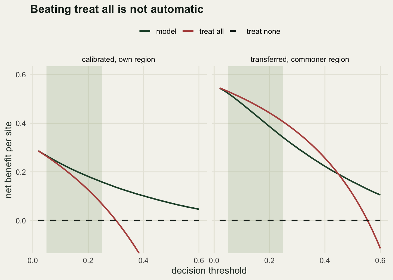 Two panels of net benefit against decision threshold. In the left panel the model curve lies above both the treat all line and the zero treat none line across the whole range. In the right panel the model curve lies below the treat all line throughout the shaded band from 0.05 to 0.25, crossing it only near 0.45.
