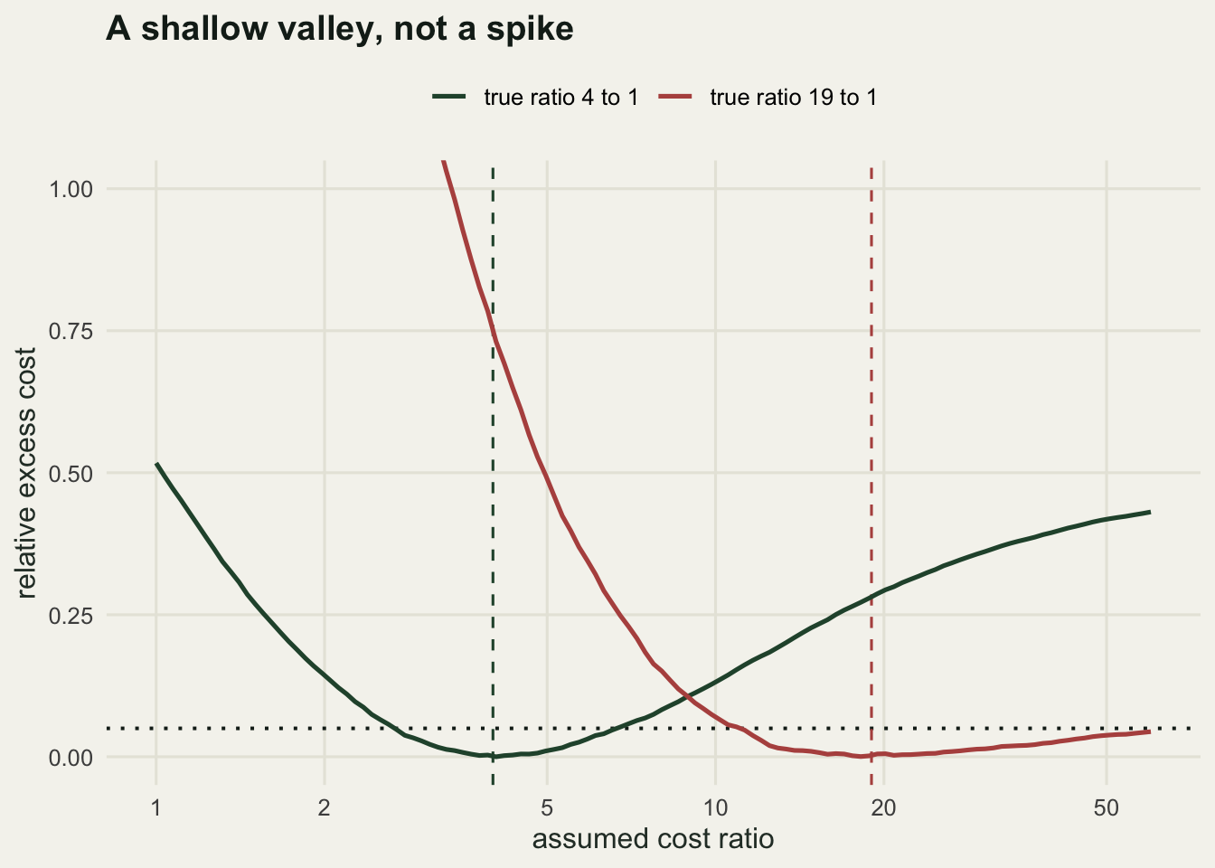 Two curves of relative excess cost against assumed cost ratio on a logarithmic axis. Each curve is a shallow valley reaching zero at its own true ratio, rising steeply to the left of it and gently to the right. The horizontal line at five percent excess is crossed well away from the minimum in both cases.