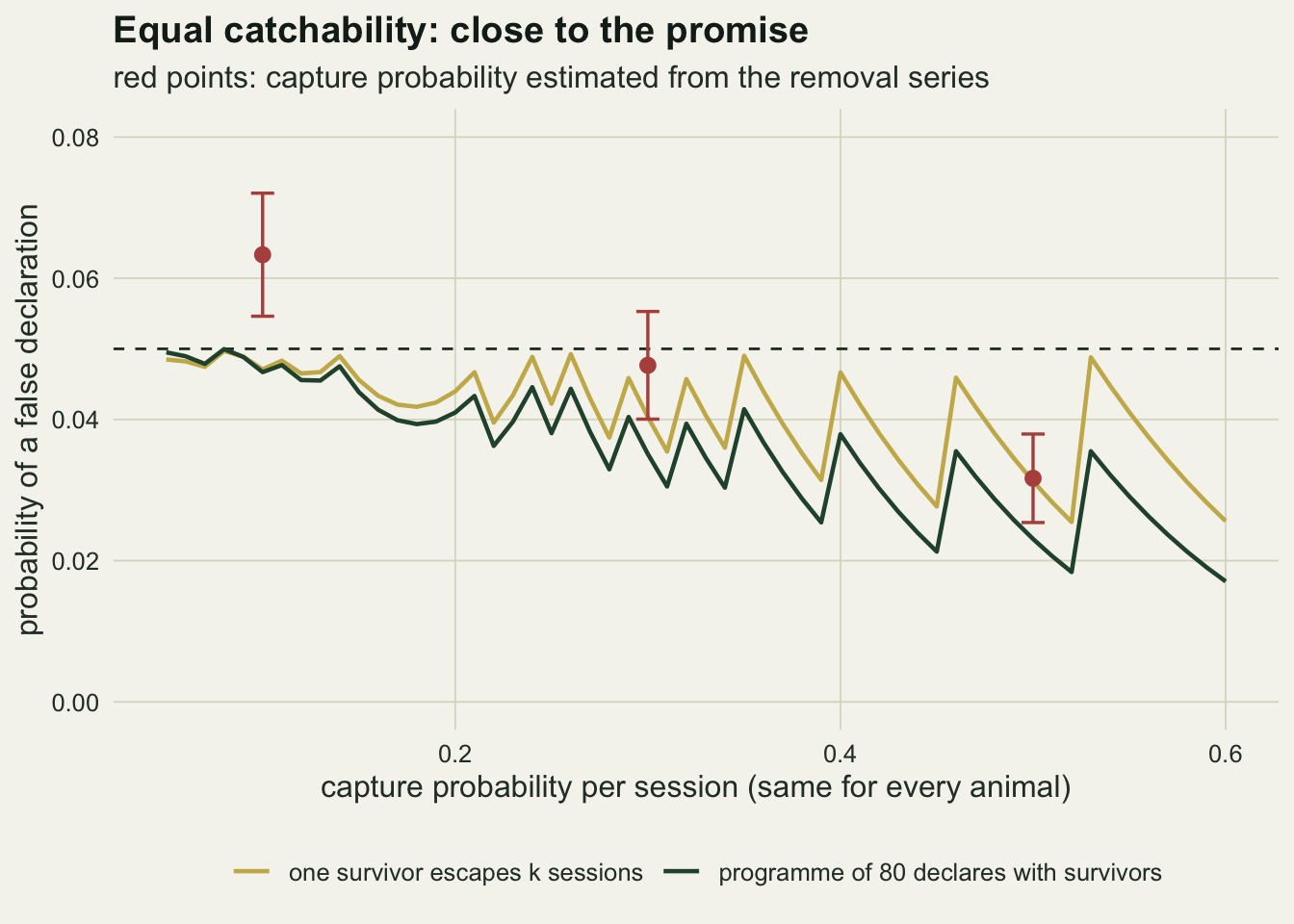 A line chart on warm off-white paper. The horizontal axis is the capture probability per session shared by every animal, from five hundredths to six tenths; the vertical axis is the probability of a false declaration, from zero to eight hundredths. A gold sawtooth line for one survivor escaping k sessions and a dark green sawtooth line just below it for the programme of eighty animals both stay under a dashed line at five hundredths, dropping lower as the capture probability rises. Three red points with error bars mark simulations with an estimated capture probability: about six and a third hundredths at one tenth, above the dashed line; just under five hundredths at three tenths; about three hundredths at five tenths.