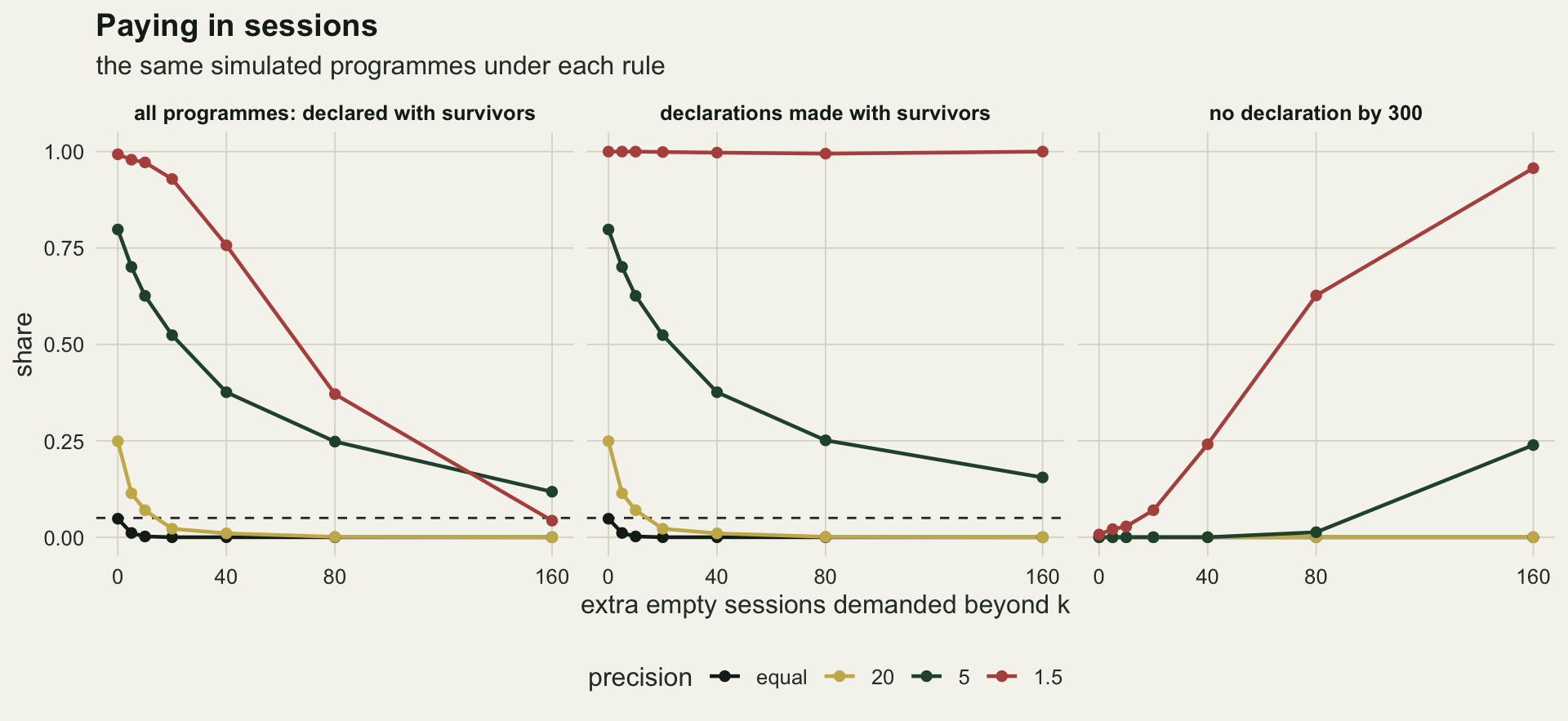 Three panels of line charts on warm off-white paper sharing a horizontal axis of extra empty sessions demanded beyond k, from zero to one hundred sixty, and a vertical axis of share from zero to one, with lines for equal catchability (black), precision twenty (gold), five (dark green) and one and a half (red). Left panel, share of all programmes declared with survivors: black starts just under five hundredths and drops to zero, gold falls from a quarter below a dashed five hundredths line by twenty, green falls from eight tenths to about twelve hundredths, red falls from nearly one to about four hundredths at one hundred sixty. Middle panel, share of declarations made with survivors: black, gold and green look almost the same as on the left, green ending near sixteen hundredths, but red stays flat at one across the whole range. Right panel, share with no declaration by three hundred sessions: black and gold stay at zero, green rises to about a quarter at one hundred sixty, and red climbs from zero to over nine tenths.