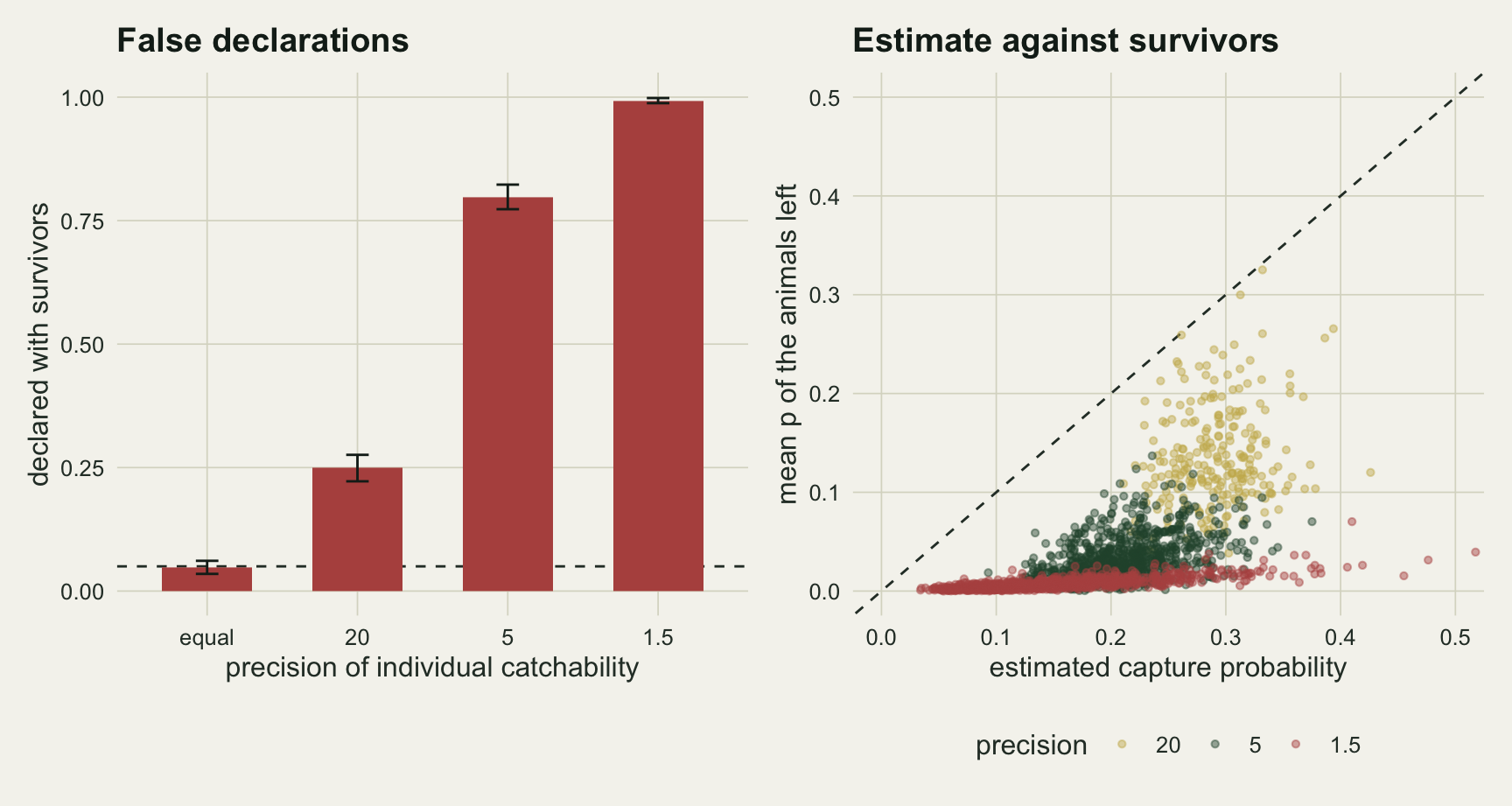 Two panels on warm off-white paper. The left panel has four red columns for the share of programmes declared with survivors, by precision of individual catchability: just under five hundredths for equal catchability, sitting on a dashed line at five hundredths, then a quarter at precision twenty, about eight tenths at precision five and almost one at precision one and a half, each with a short black error bar. The right panel is a scatter of estimated capture probability at declaration against the mean capture probability of the animals left, with a dashed one-to-one diagonal. Gold points for precision twenty sit between about two tenths and four tenths on the horizontal axis and mostly between five hundredths and a quarter vertically; dark green points for precision five cluster near two tenths and five hundredths; red points for precision one and a half lie along the bottom edge close to zero. Every point is below the diagonal.