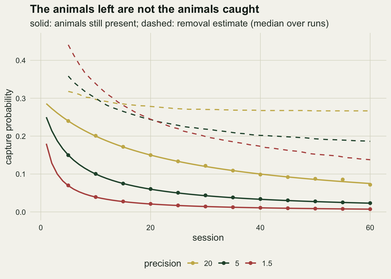 A line chart on warm off-white paper of capture probability against session from one to sixty, for precisions twenty (gold), five (dark green) and one and a half (red). Solid curves for the animals still present fall steeply from near three tenths, two and a half tenths and just under two tenths, to about seven hundredths, two hundredths and under one hundredth by session sixty, with simulated points lying on them. Dashed curves for the median removal estimate start at session five between about thirty-two hundredths for gold and forty-four hundredths for red, all inside the panel, and level off far higher: about twenty-seven hundredths for gold, nineteen hundredths for green and fourteen hundredths for red at session sixty.