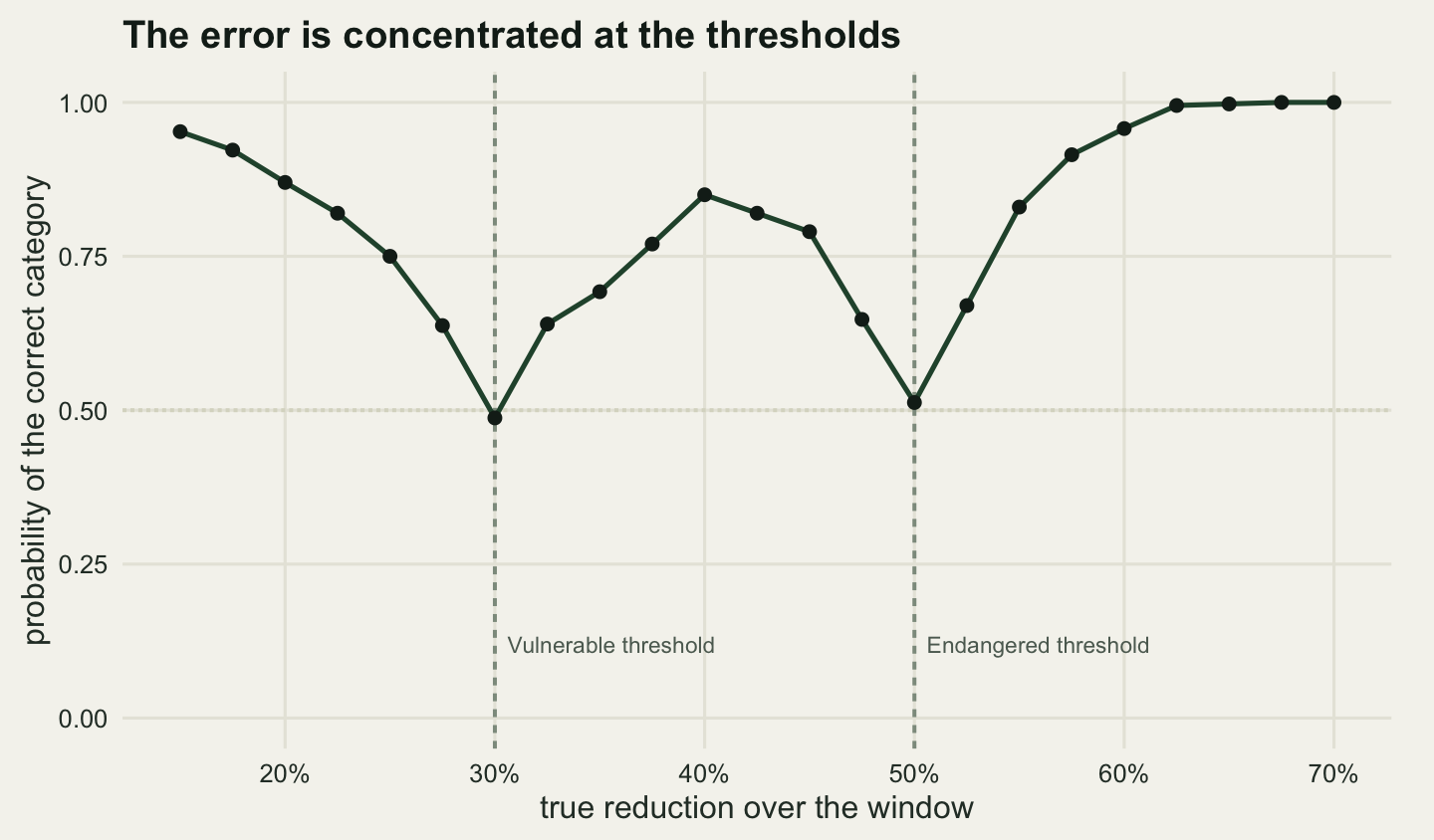 A curve on warm off-white paper with true reduction from fifteen to seventy per cent on the horizontal axis and probability of the correct category from zero to one on the vertical axis. Two vertical dashed lines stand at thirty and fifty per cent. The curve starts high near ninety-five hundredths on the left, plunges into a sharp V shaped well bottoming just below one half at the thirty per cent line, climbs to a rounded peak of about eight and a half tenths midway between the two lines, falls into a second, slightly shallower well at the fifty per cent line, then rises steadily to one at the right-hand edge. A faint horizontal dotted line marks one half.