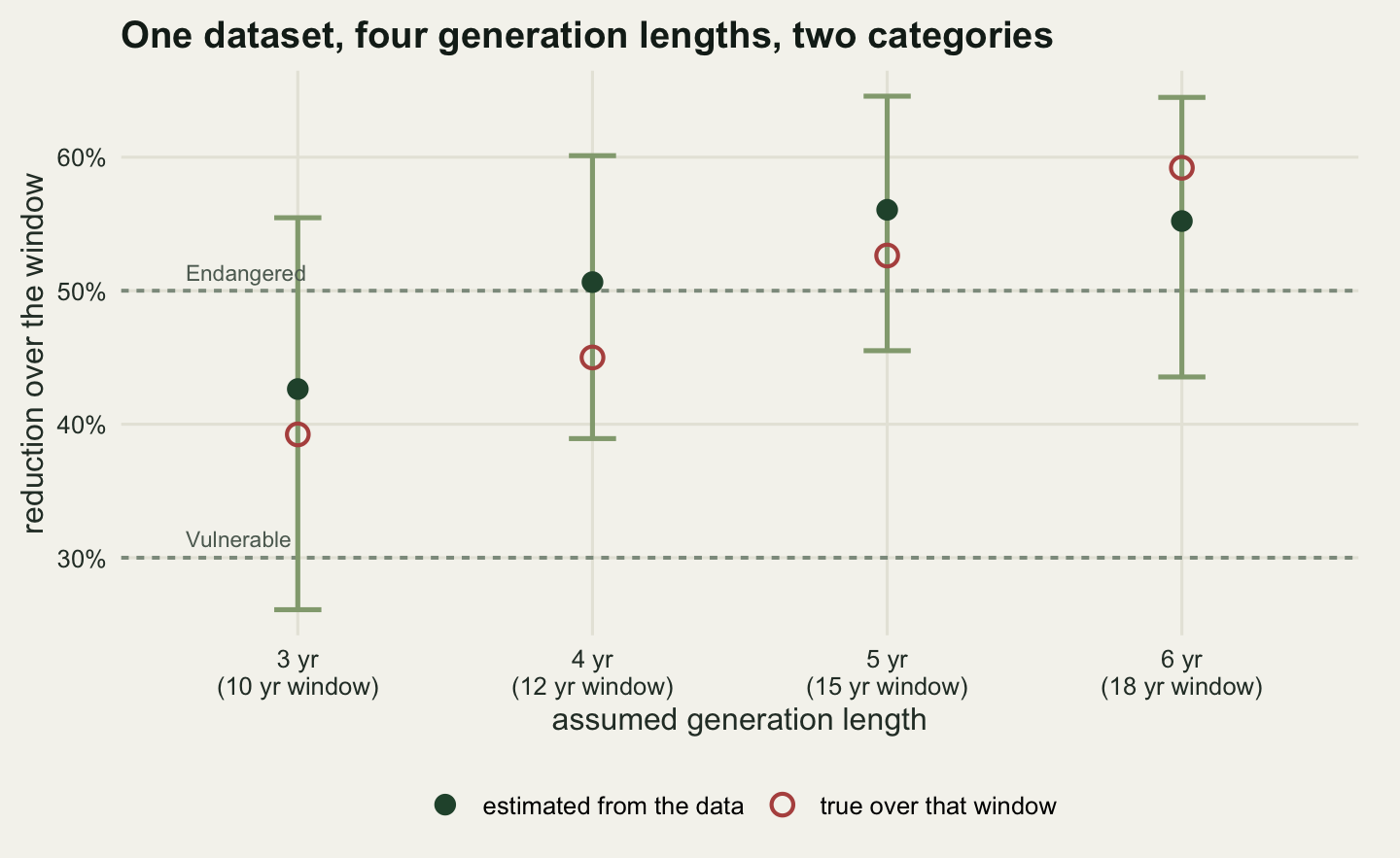 Four vertical error bars on warm off-white paper, one at each assumed generation length of three, four, five and six years, with the implied window written under each label as ten, twelve, fifteen and eighteen years. Two horizontal dashed lines cross the panel at thirty and fifty per cent, labelled Vulnerable and Endangered thresholds. Filled dark green dots for the estimates climb from about forty-three per cent at the left to about fifty-six per cent at the third position and dip slightly at the fourth; open red circles for the true reduction over each window climb steadily from thirty-nine to fifty-nine per cent. The leftmost bar is the longest and crosses both dashed lines; the other three have their centres above the fifty per cent line.