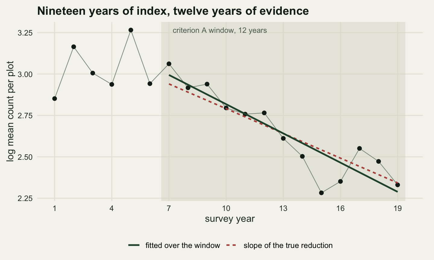 A line chart over nineteen survey years on warm off-white paper. Round dark dots joined by a thin grey line fall unevenly from about three on the vertical axis at the left to about two and a third at the right. A pale shaded band covers the last thirteen years and is labelled criterion A window, twelve years. A straight dark green line is drawn through the dots inside the band only, sloping down, and a dashed red line crosses it in the middle of the band with a slightly shallower slope, sitting below it at the left edge of the band and above it at the right.