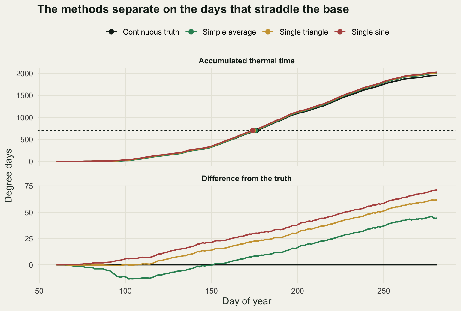 Two stacked panels against day of year. The upper panel shows four almost indistinguishable rising curves crossing a dashed horizontal line near day 175. The lower panel separates them: the simple average curve first dips below the truth in spring before climbing to about forty five degree days above it, while the triangle and sine curves rise from the start to just over sixty and just over seventy.