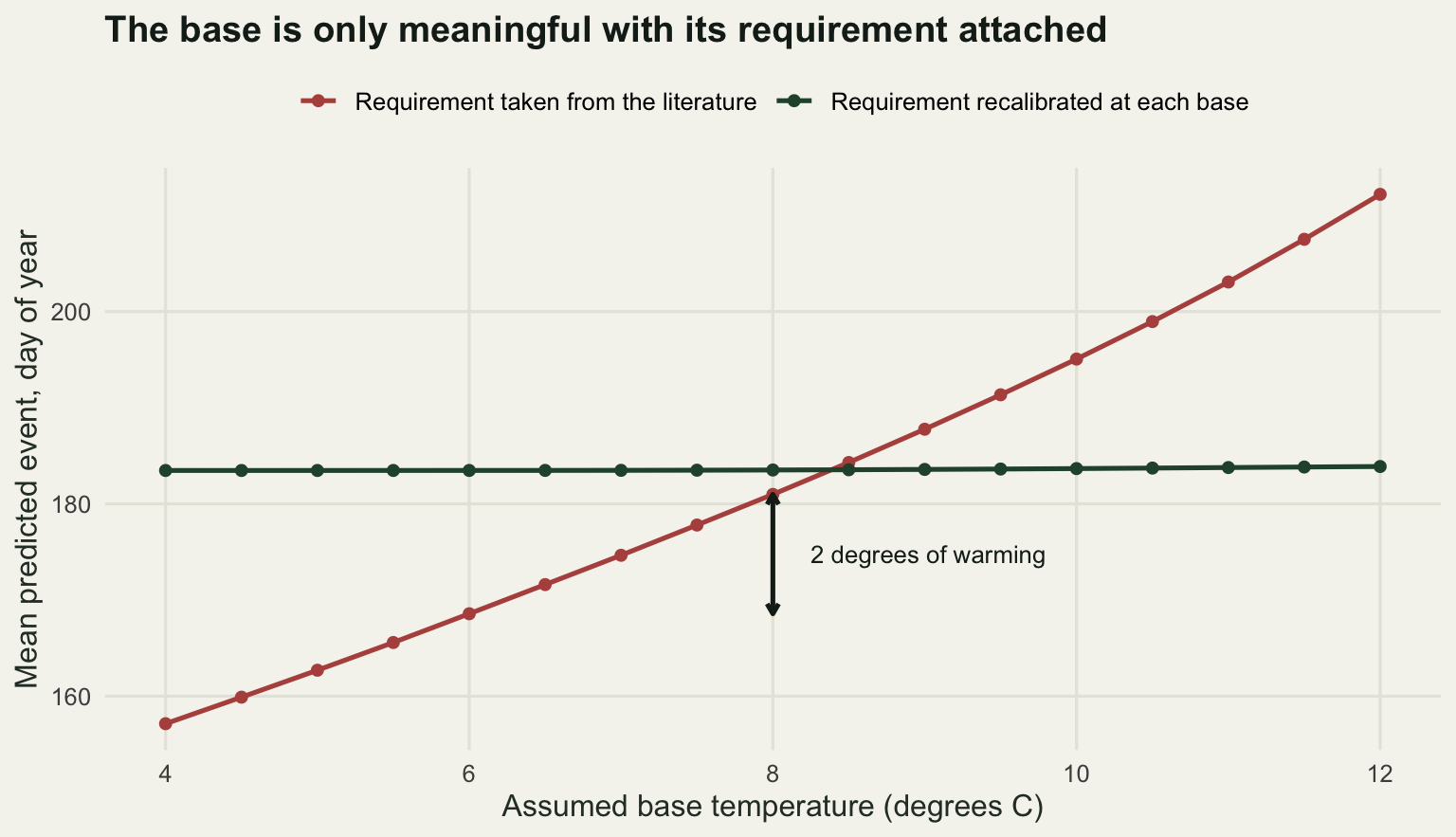 Predicted day of year rising steeply and almost straight from about 157 to 212 as the assumed base temperature goes from four to twelve degrees. A second, almost flat line sits near day 184 across the whole range. A short downward arrow at a base of eight spans about twelve days.