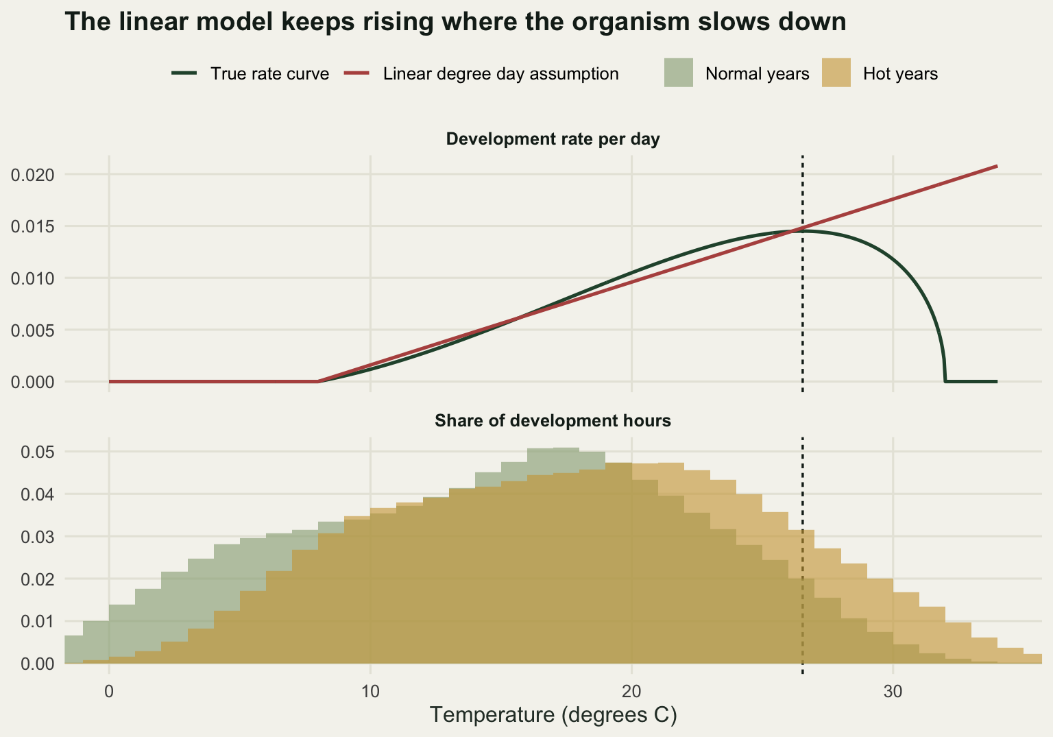 An upper panel with a curve rising from eight degrees, peaking near twenty seven and falling steeply to zero at thirty two, and a straight line that keeps rising past the peak and ends far above it. A lower panel of two overlapping temperature histograms, the hot one shifted right so that a visible part of it lies beyond the dashed optimum line.