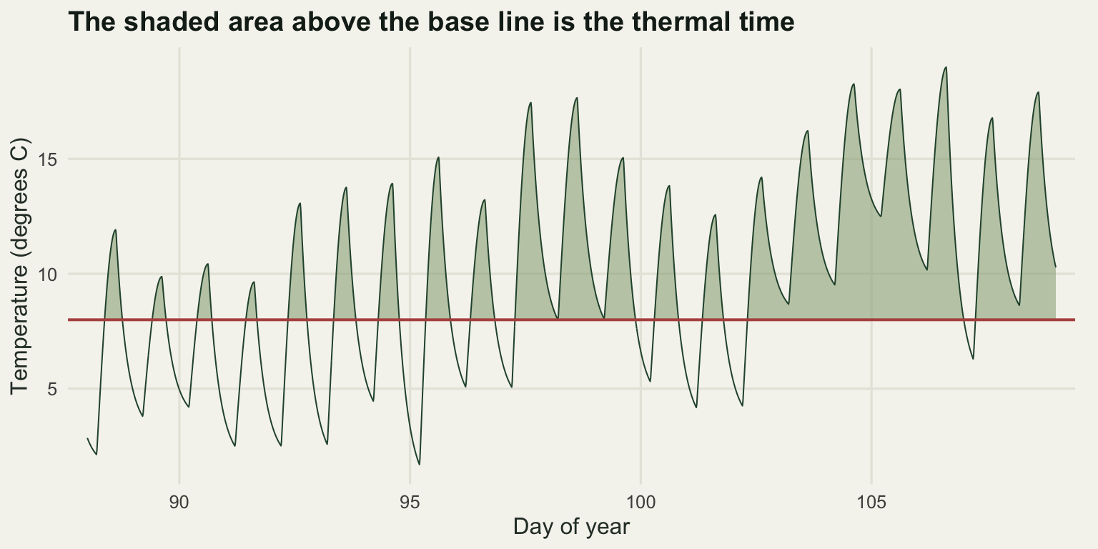 An oscillating temperature trace over three weeks of spring, each day rising steeply to an afternoon peak and decaying slowly overnight. A horizontal line at eight degrees cuts most of the peaks, and the area between the line and the curve is shaded in wedges of very different size from day to day.