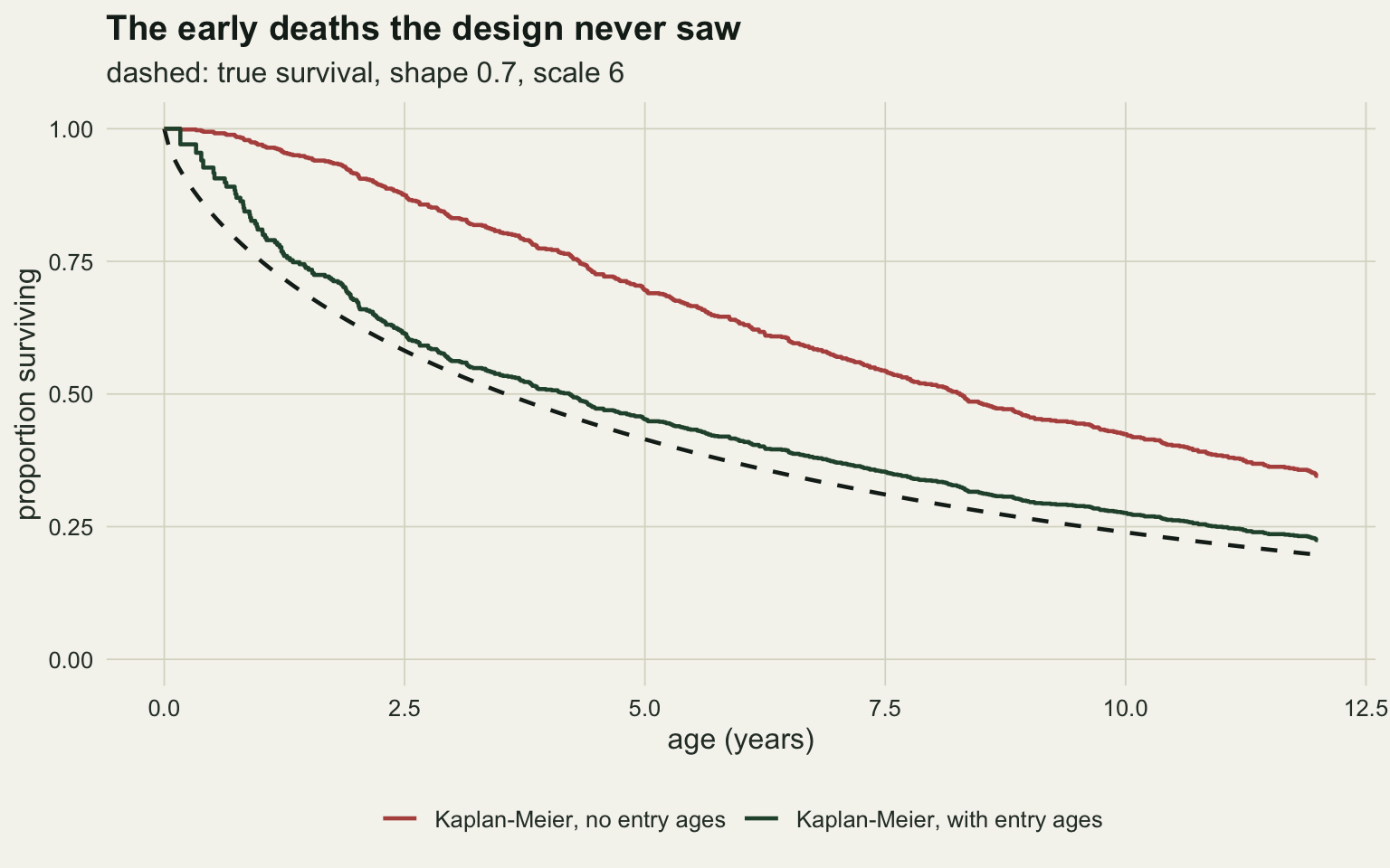 Survival curves on warm off-white paper, proportion surviving against age from 0 to 12 years. A black dashed true curve falls steeply at first, to about 0.58 at age 2.5 and about 0.2 at age 12. A dark green step curve for Kaplan-Meier with entry ages stays at 1 for the first two months, then falls, running a little above the dashed curve and ending near 0.23. A red step curve for Kaplan-Meier without entry ages falls slowly and almost in a straight line, still near 0.87 at age 2.5, and ends near 0.35.