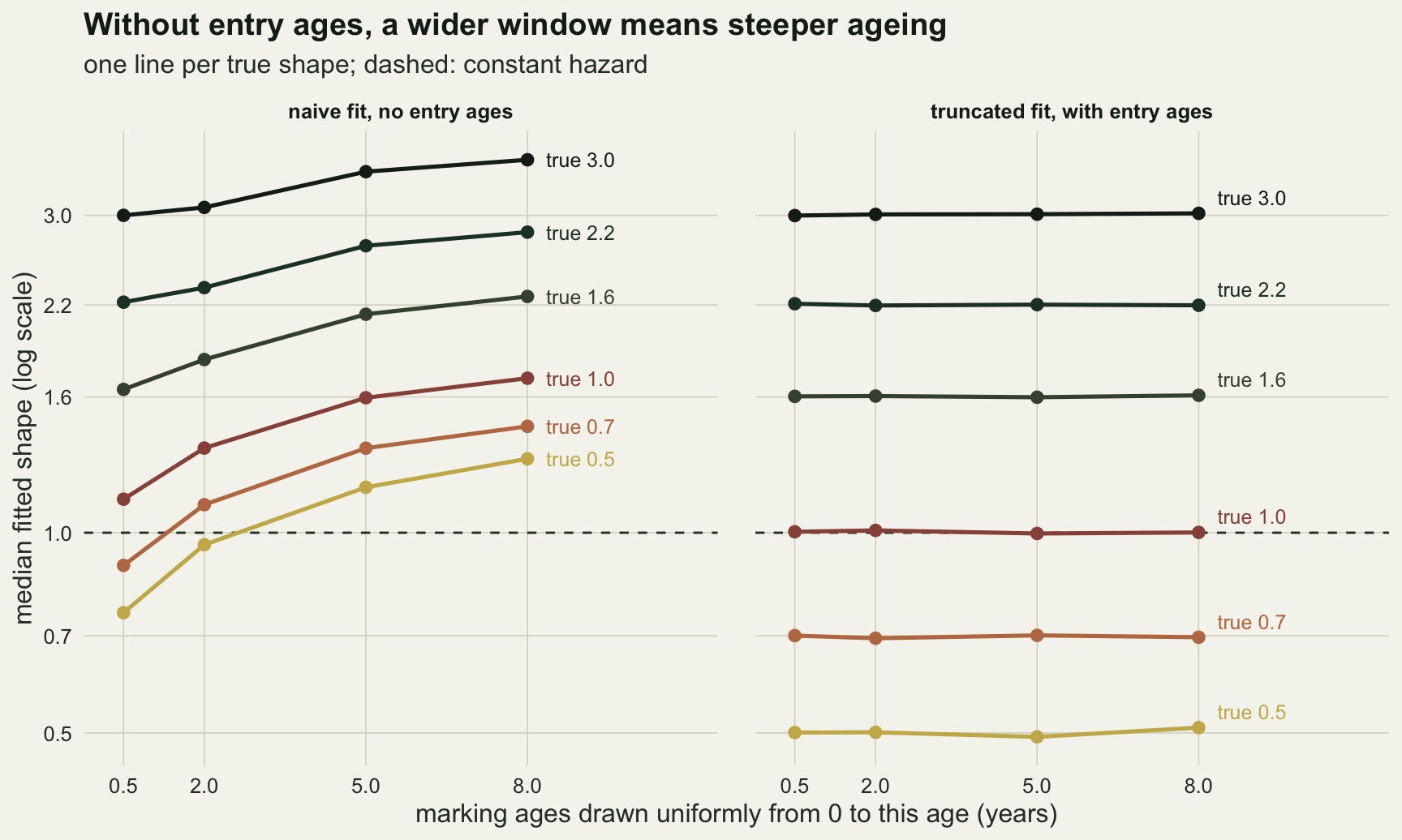 Two side-by-side panels on warm off-white paper, both plotting median fitted Weibull shape on a log scale from 0.5 to about 3.6 against the upper limit of the marking-age window at 0.5, 2, 5 and 8 years, with a dashed horizontal line at 1. Each panel has six lines with dots, one per true shape, labelled at the right from true 0.5 to true 3.0 in colours running from gold through red to near-black. In the left panel, the naive fit, all six lines rise to the right: the true 0.5 line starts near 0.76 and the true 0.7 line near 0.9, both below the dashed line; the true 0.7 line is above it by 2 years and the true 0.5 line by 5 years, and they end near 1.3 and 1.45. The true 1.0 line runs from about 1.12 to 1.7, and the lines for true 1.6, 2.2 and 3.0 start on their true values and climb to about 2.3, 2.8 and 3.6. In the right panel, the truncated fit, all six lines are flat and lie on their true shapes at every window.