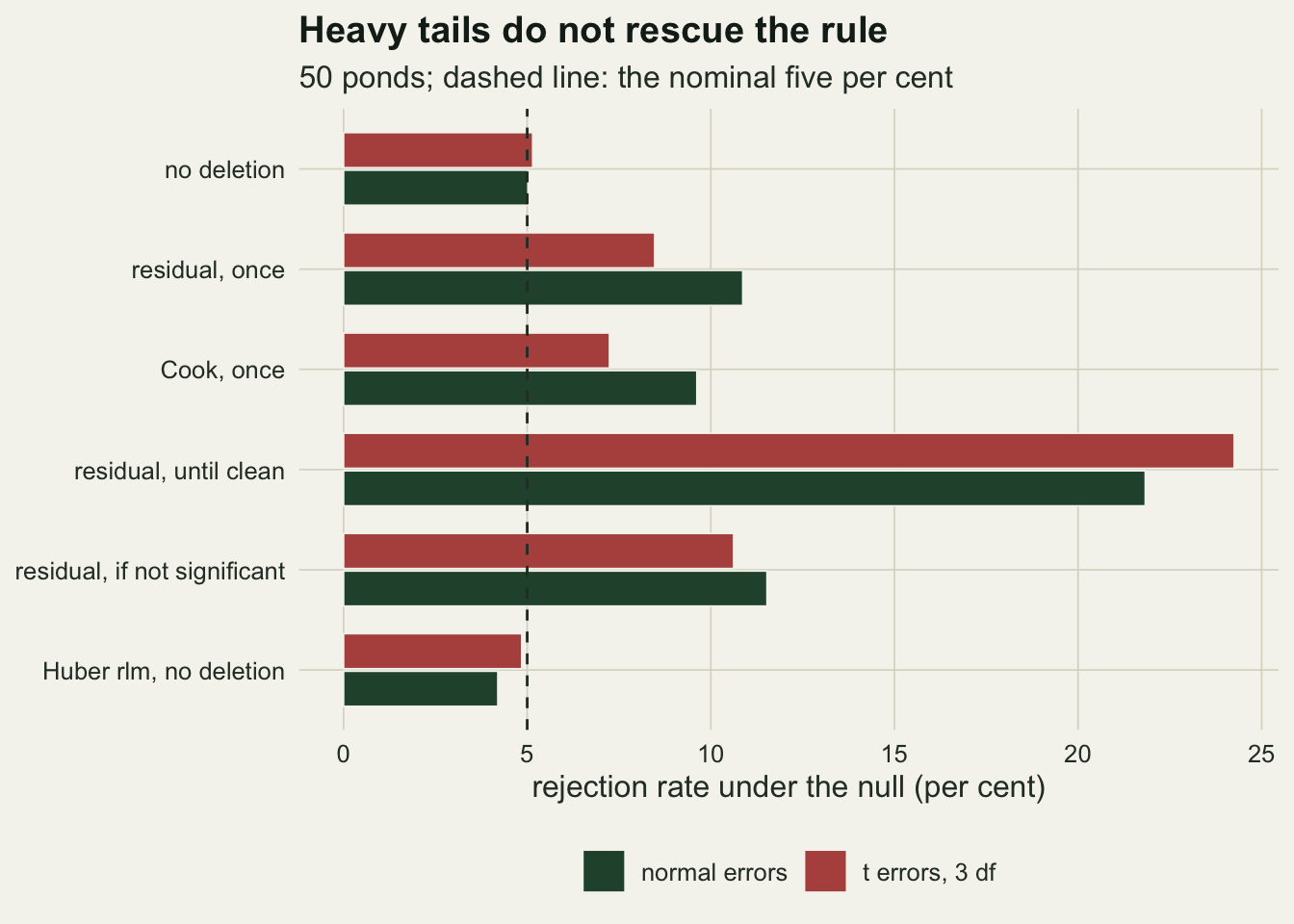 Horizontal bars of rejection rate in per cent at 50 ponds for six procedures, each with a green bar for normal errors and a red bar for t errors with 3 degrees of freedom, and a dashed vertical line at five. No deletion: both bars at five. Residual once: green near eleven, red near eight and a half. Cook once: green near nine and a half, red near seven. Residual until clean: green near twenty two, red near twenty four. Residual if not significant: green near eleven and a half, red near ten and a half. Huber rlm with no deletion: green near four, red just under five.
