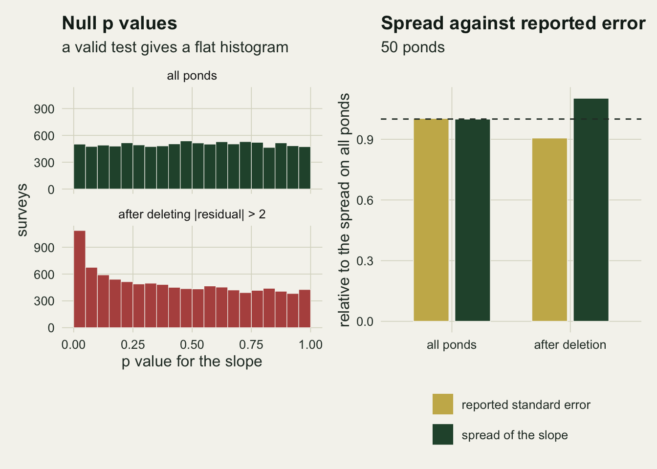 Two panels. On the left, two stacked histograms of p values for the slope from zero to one. The green histogram for all ponds is flat at about five hundred surveys per bar. The red histogram after deleting residuals beyond two has a tall first bar near eleven hundred and a second near seven hundred, then declines slowly to about four hundred at the right. On the right, bars scaled to the spread of the slope on all ponds, with a dashed line at one. For all ponds the gold reported standard error bar and the green spread of the slope bar both reach one. After deletion the gold bar falls to about nine tenths and the green bar rises to about eleven tenths.
