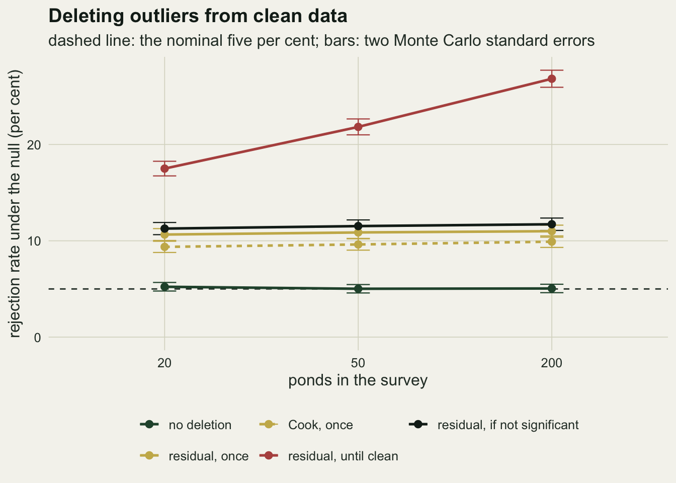 A line chart of rejection rate under the null in per cent against ponds in the survey at 20, 50 and 200, with short Monte Carlo error bars and a dashed line at five. A green no deletion line sits on the dashed line. A dashed gold line for Cook once runs just under ten, a solid gold line for residual once near eleven, and a black line for residual if not significant a little above it, all three almost flat. A red line for residual until clean climbs from about seventeen and a half at 20 ponds to about twenty two at 50 and about twenty seven at 200.