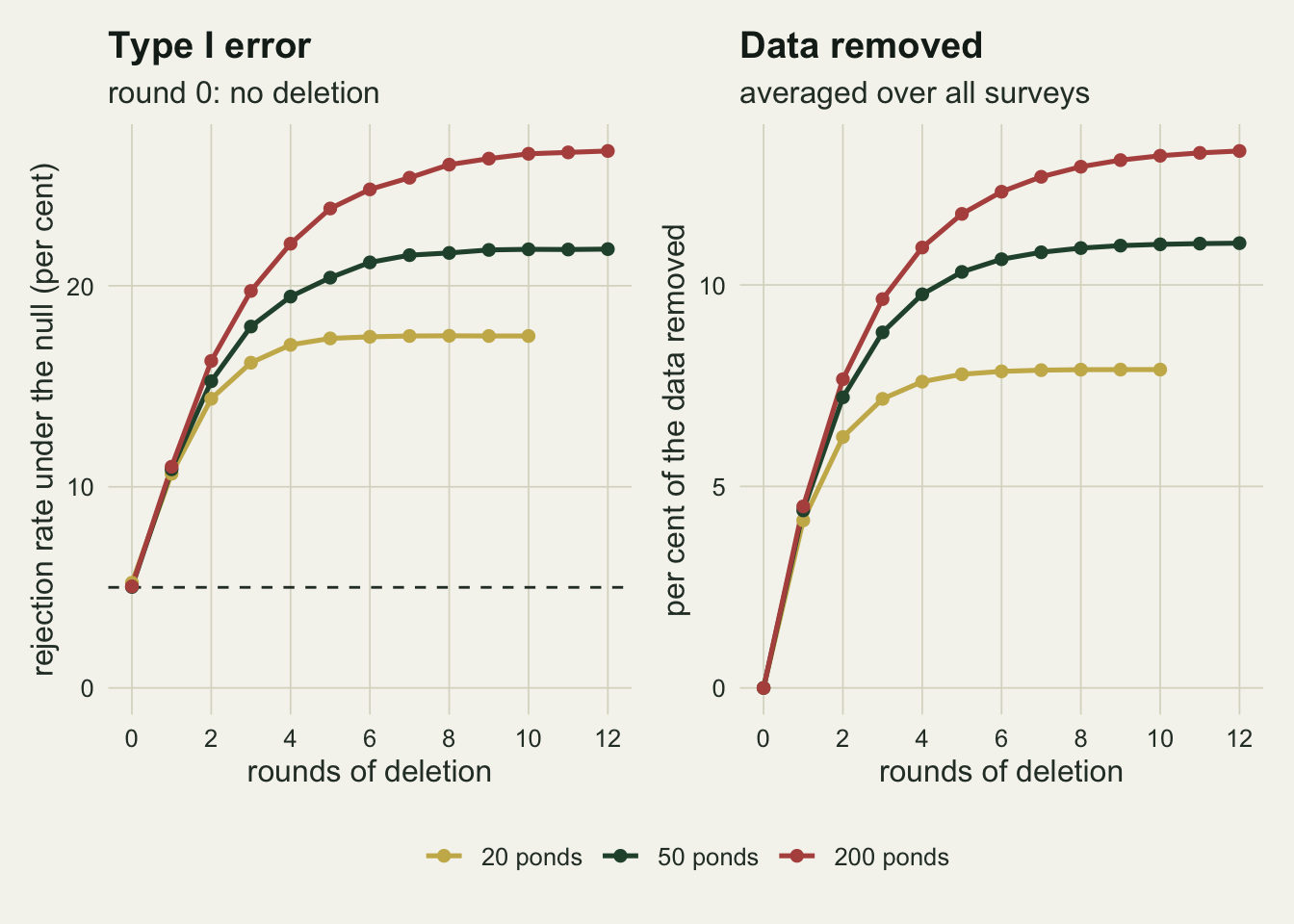 Two panels against rounds of deletion from zero to twelve, with a gold line for 20 ponds, green for 50 and red for 200. On the left, the rejection rate in per cent starts at five on a dashed line for all three, jumps to about eleven after one round and keeps rising in shrinking steps, levelling near seventeen and a half for 20 ponds, near twenty two for 50 ponds and near twenty seven for 200 ponds. On the right, the per cent of data removed rises from zero to about four and a half after one round and levels near eight, eleven and thirteen for the three sizes. The gold lines stop at round ten.