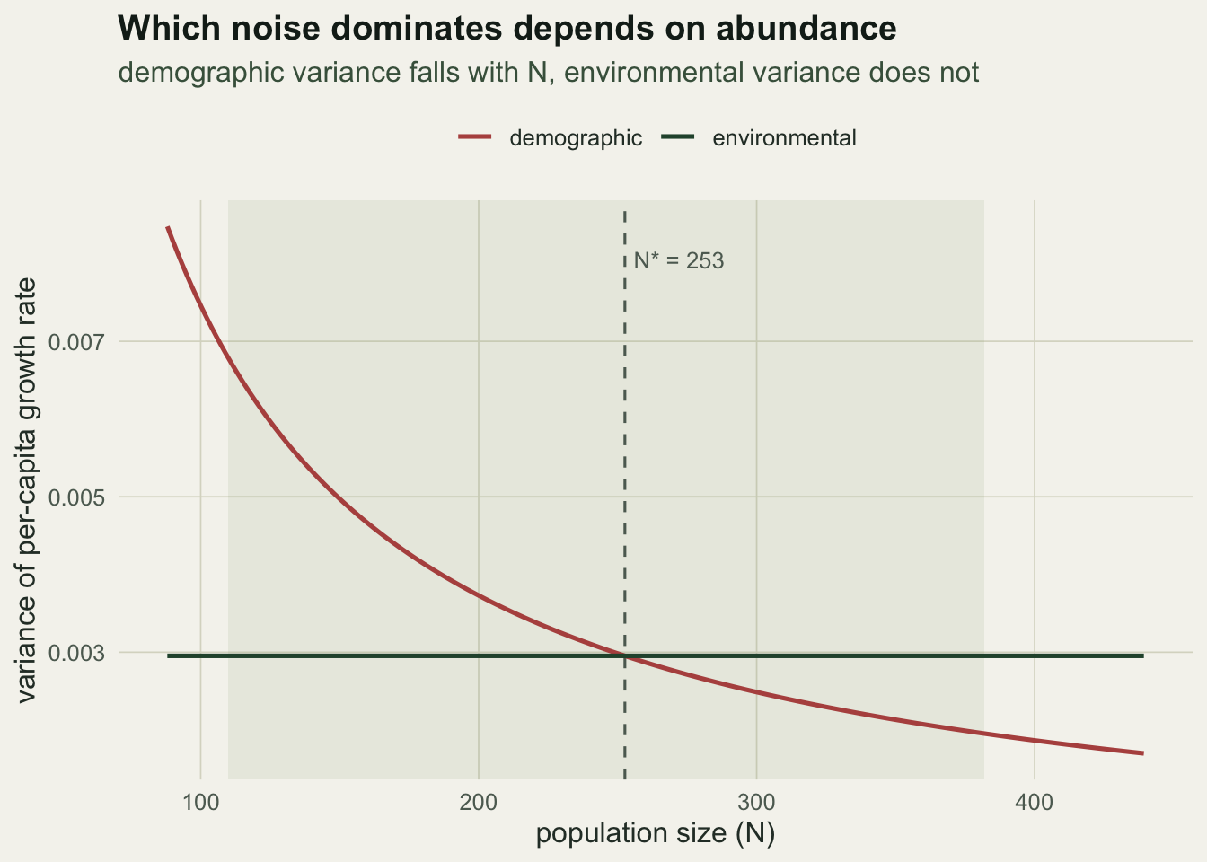 A plot with population size on the x-axis and variance on the y-axis: a rust curve descending as a hyperbola meets a flat green line at a dashed vertical threshold near 200, with a pale vertical band covering roughly 110 to 280.