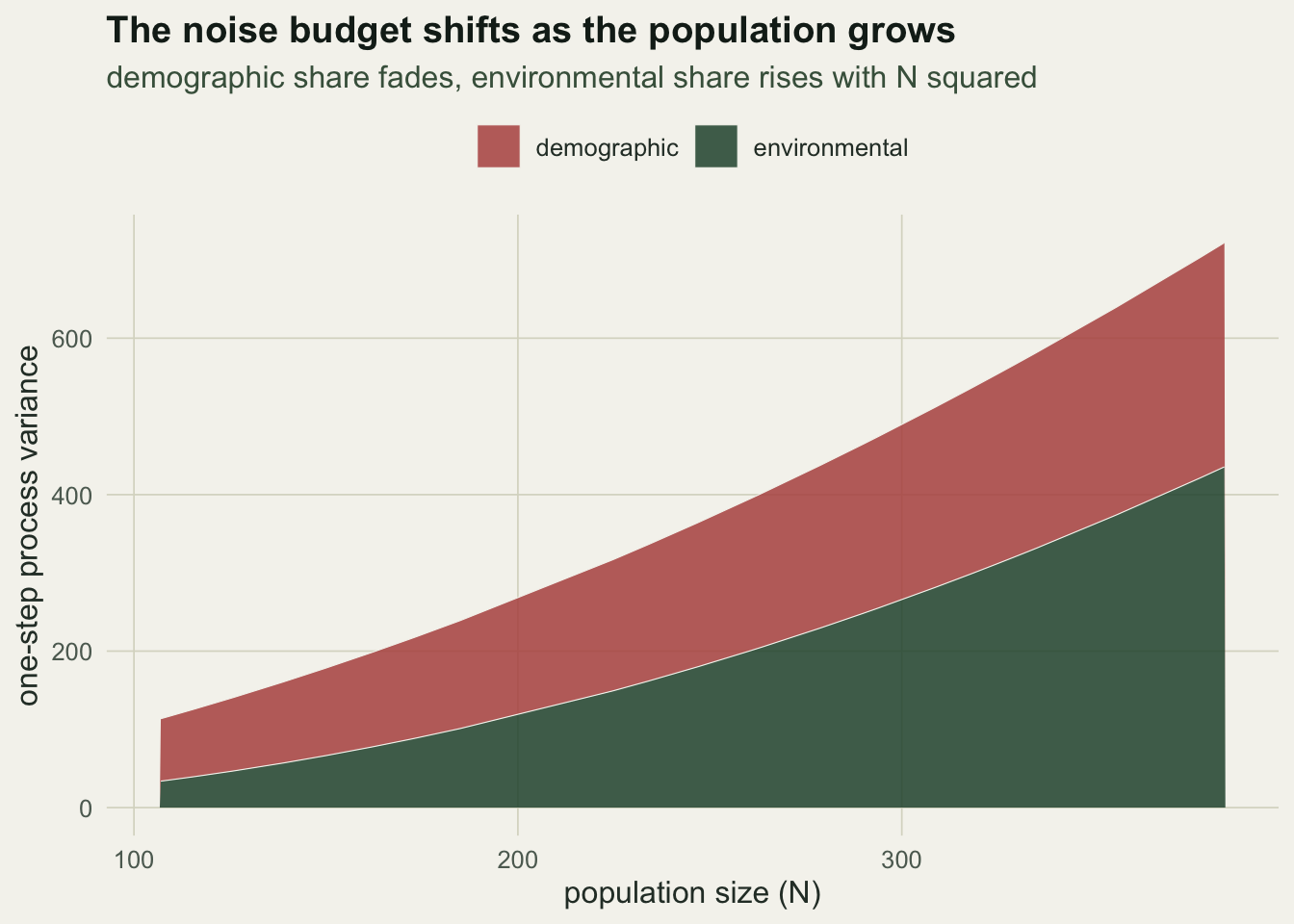A stacked area chart over population size from about 110 to 280: a rust demographic band that is the larger share at the left and a green environmental band that grows to dominate at the right, their sum rising across the panel.