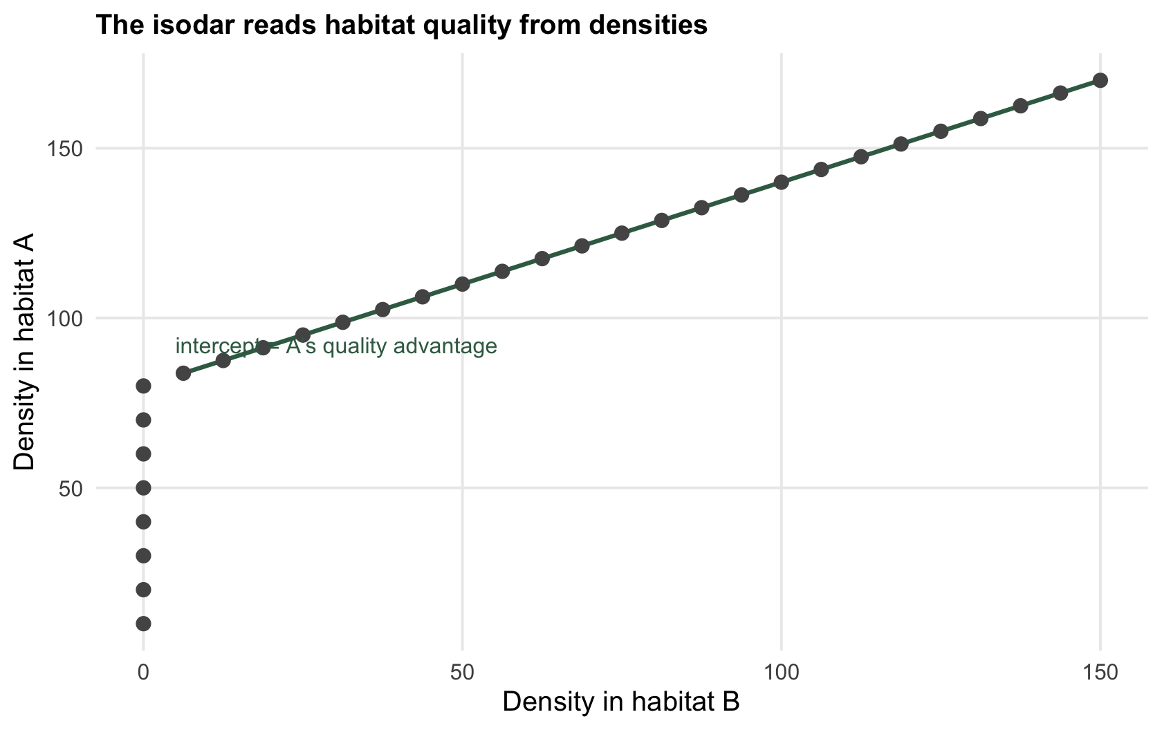 A scatter of density in habitat A against density in habitat B; points start on the vertical axis then follow a rising straight line, the fitted isodar.