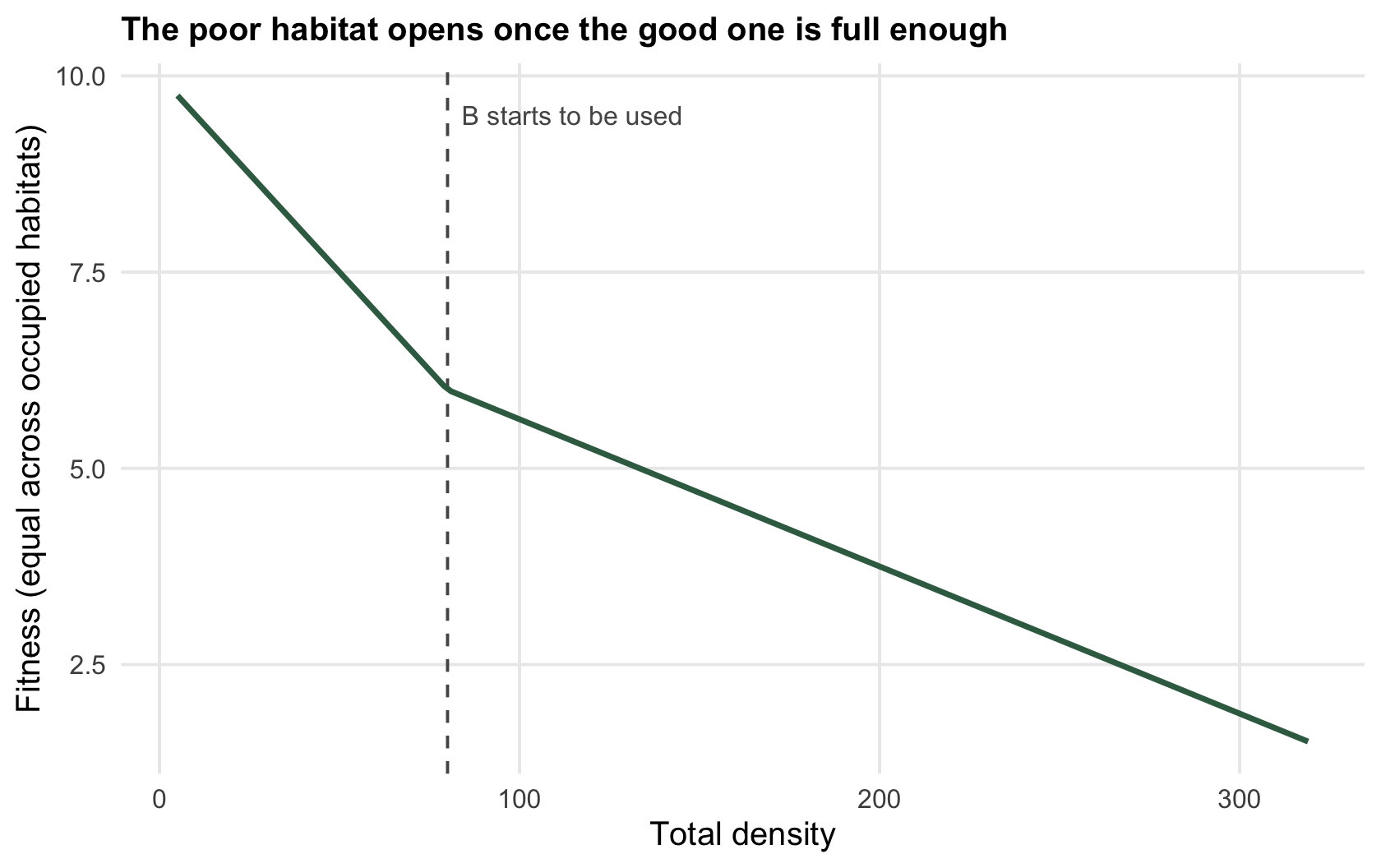 A declining curve of equalised fitness against total density with a kink at the spillover threshold, where the decline becomes shallower as the second habitat opens.