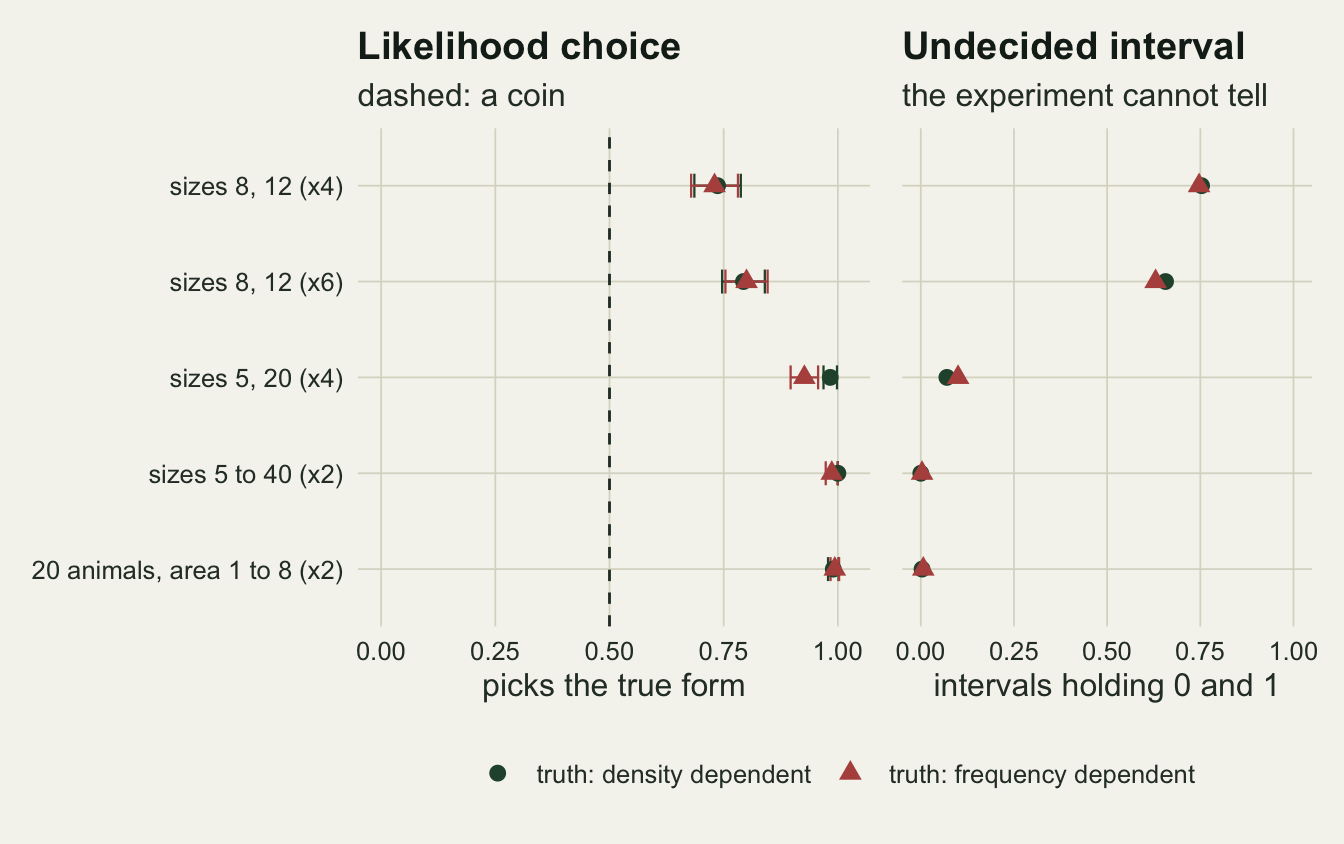 Two panels of dot plots for five enclosure layouts. The left panel shows the share of experiments in which the likelihood picks the true form, green circles for density dependence and red triangles for frequency dependence, with a dashed line at 0.5: both sit near 0.73 for sizes 8 and 12 with four enclosures each, near 0.8 with six each, between 0.93 and 0.98 for sizes 5 and 20, and close to 1 for sizes 5 to 40 and for 20 animals in areas 1 to 8. The right panel shows the share of intervals holding both 0 and 1: about 0.75 and then 0.65 for the two narrow layouts, about 0.07 and 0.10 for sizes 5 and 20, and near zero for the two wide layouts.