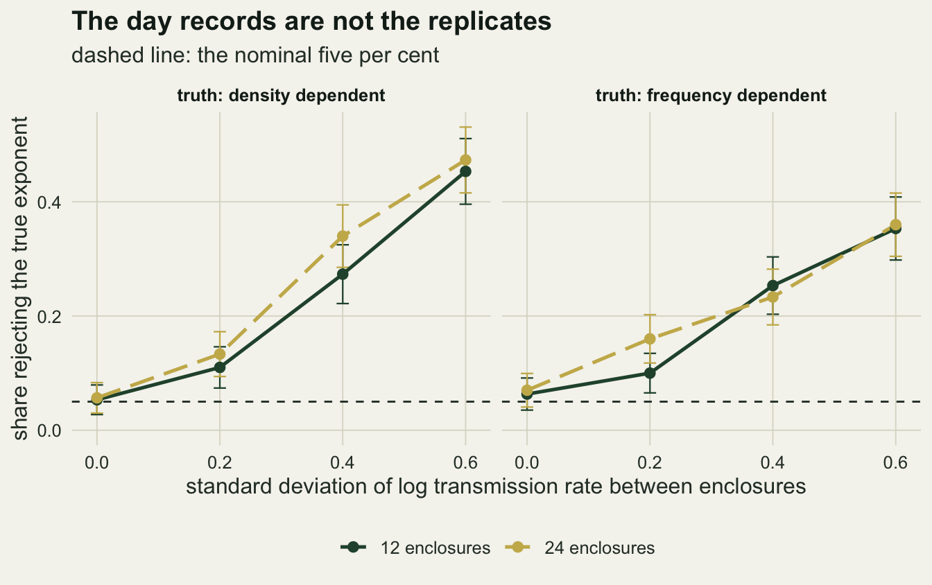 Two facets, truth density dependent and truth frequency dependent, plotting the share of experiments rejecting the true exponent against the between-enclosure standard deviation of log transmission rate from 0 to 0.6, with a dashed line at five per cent. A solid green line for 12 enclosures and a dashed gold line for 24 enclosures both start near the dashed line and climb together, reaching about 0.45 to 0.47 on the left and about 0.35 to 0.36 on the right; doubling the enclosures does not bring either line down.