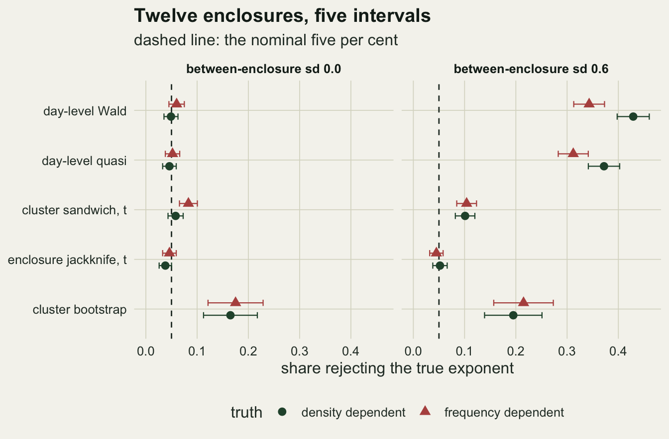 Two facets, between-enclosure standard deviation 0 and 0.6, each a dot plot of five intervals with green circles for density dependence, red triangles for frequency dependence, horizontal error bars and a dashed line at five per cent. With no variation the day-level Wald and quasi intervals and the jackknife sit on or near the line, the cluster sandwich at about 0.06 and 0.08, and the cluster bootstrap near 0.17 with wide error bars. At 0.6 the Wald and quasi intervals move out to between 0.31 and 0.43, the sandwich to about 0.10, the bootstrap to about 0.2, and the jackknife stays on the line at about 0.05.