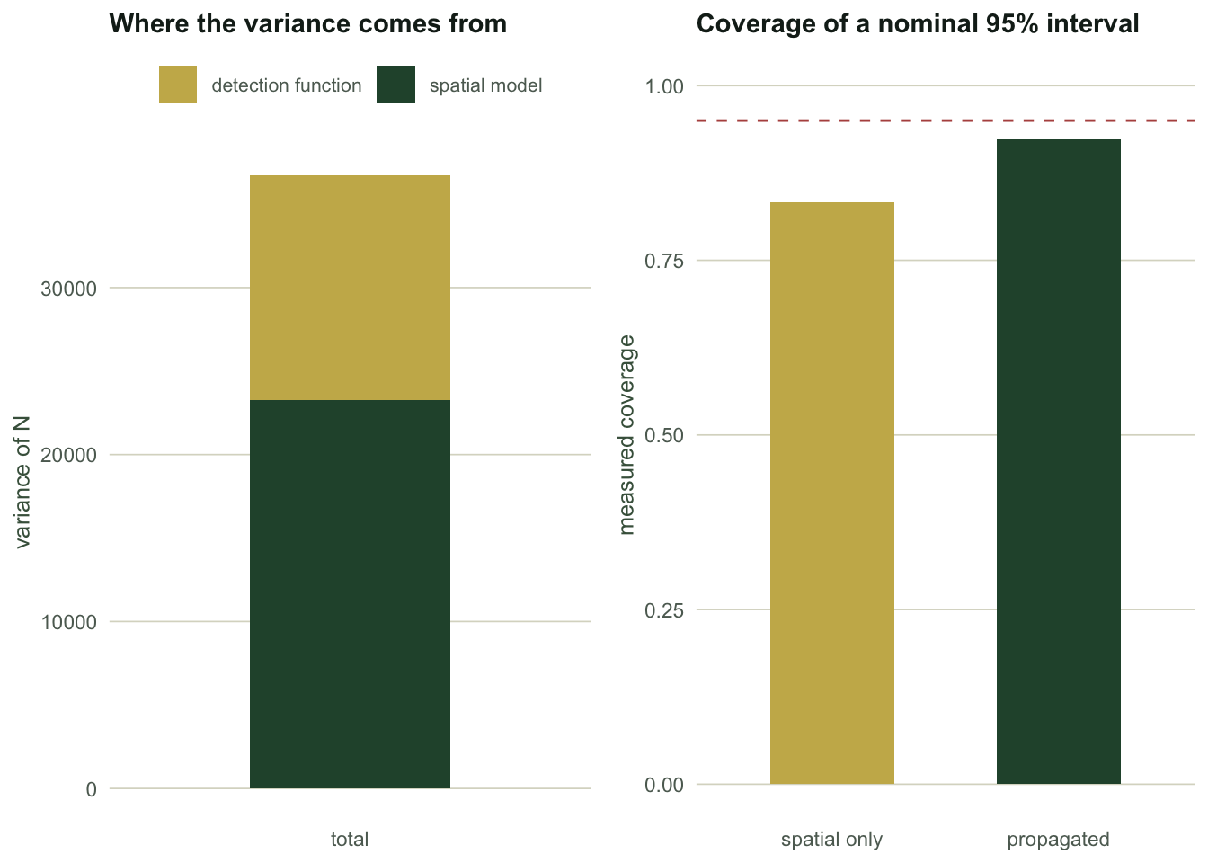 Two panels. Left panel: two stacked bars showing the spatial variance component as the larger share and the detection component as roughly a third of the total. Right panel: two bars for measured coverage, the spatial-only bar reaching about 0.83 and the propagated bar reaching about 0.92, with a dashed line at the nominal 0.95.